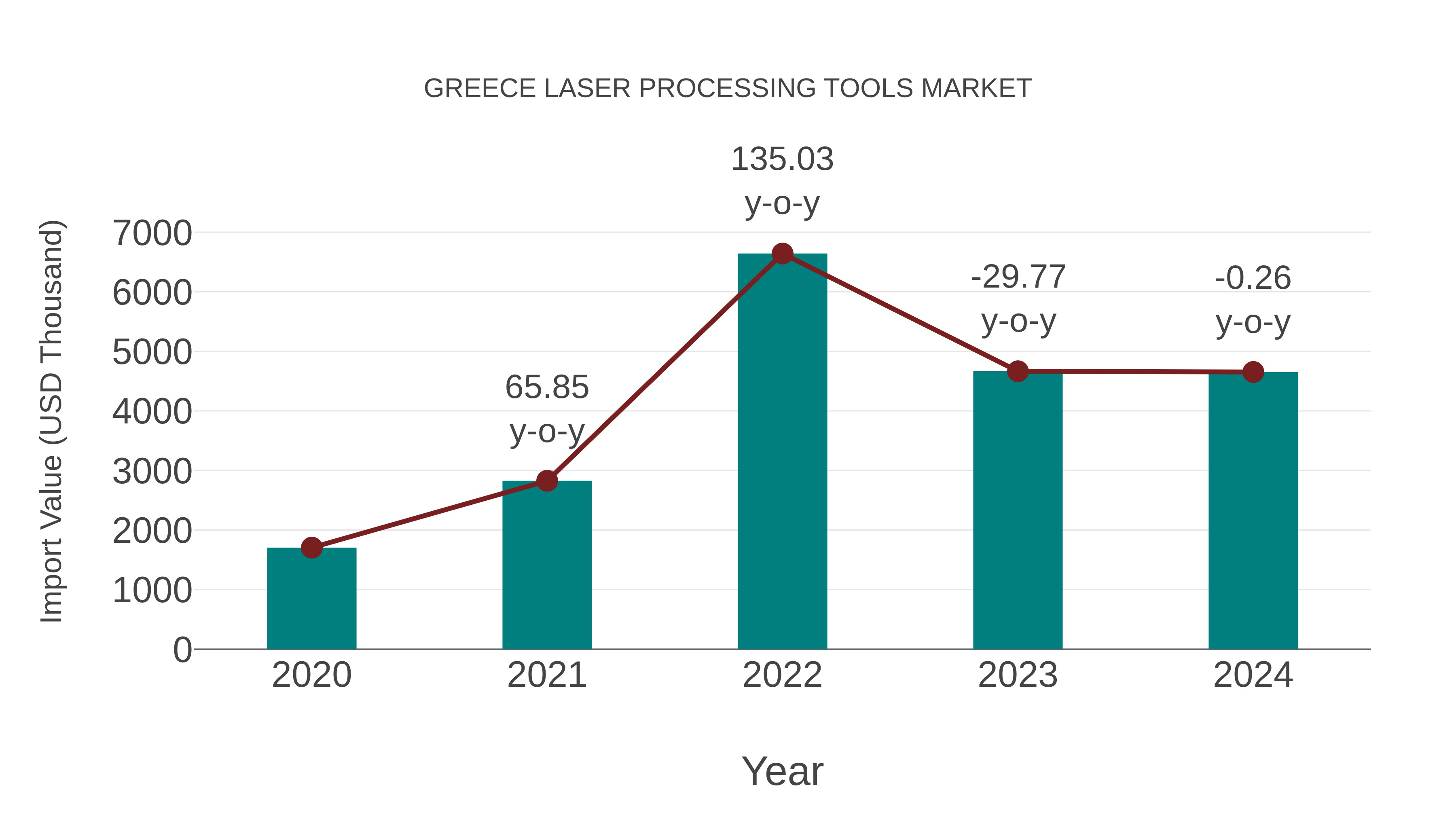 Greece Laser Processing Tools Market: Import Trend Analysis