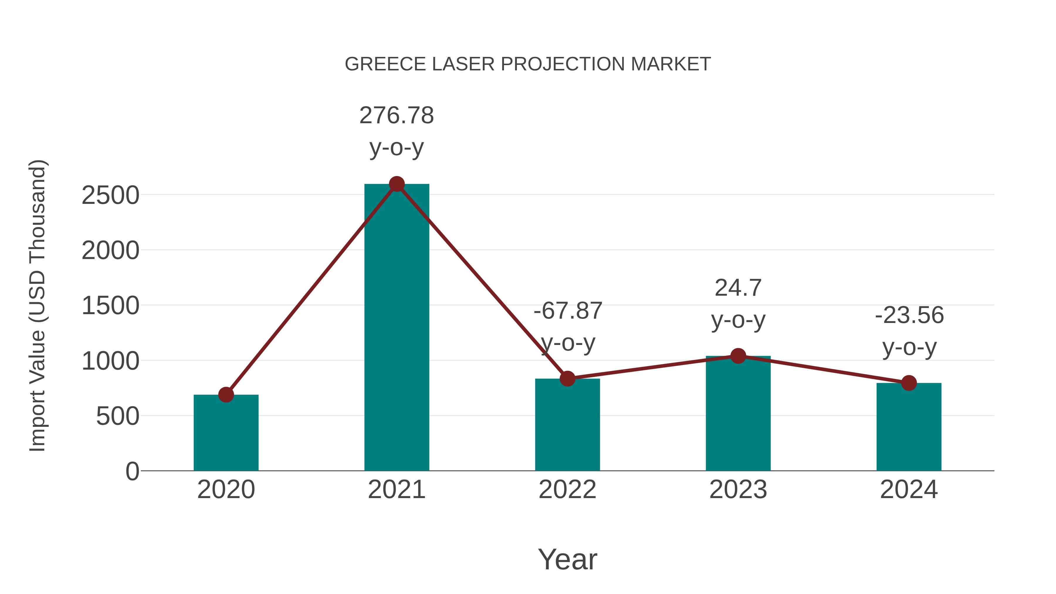  Greece Laser Projection Market: Import Trend Analysis