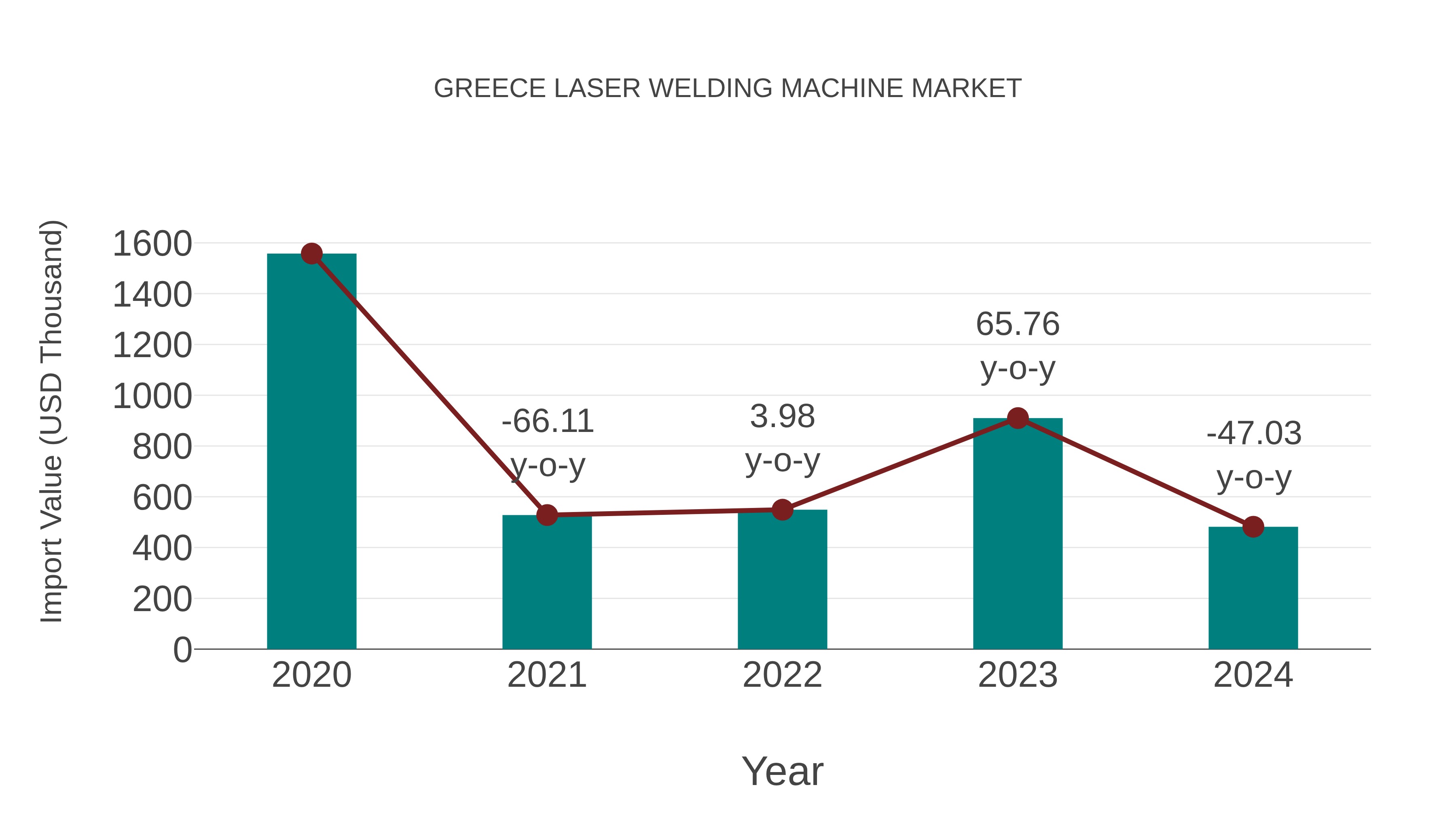  Greece Laser Welding Machine Market: Import Trend Analysis