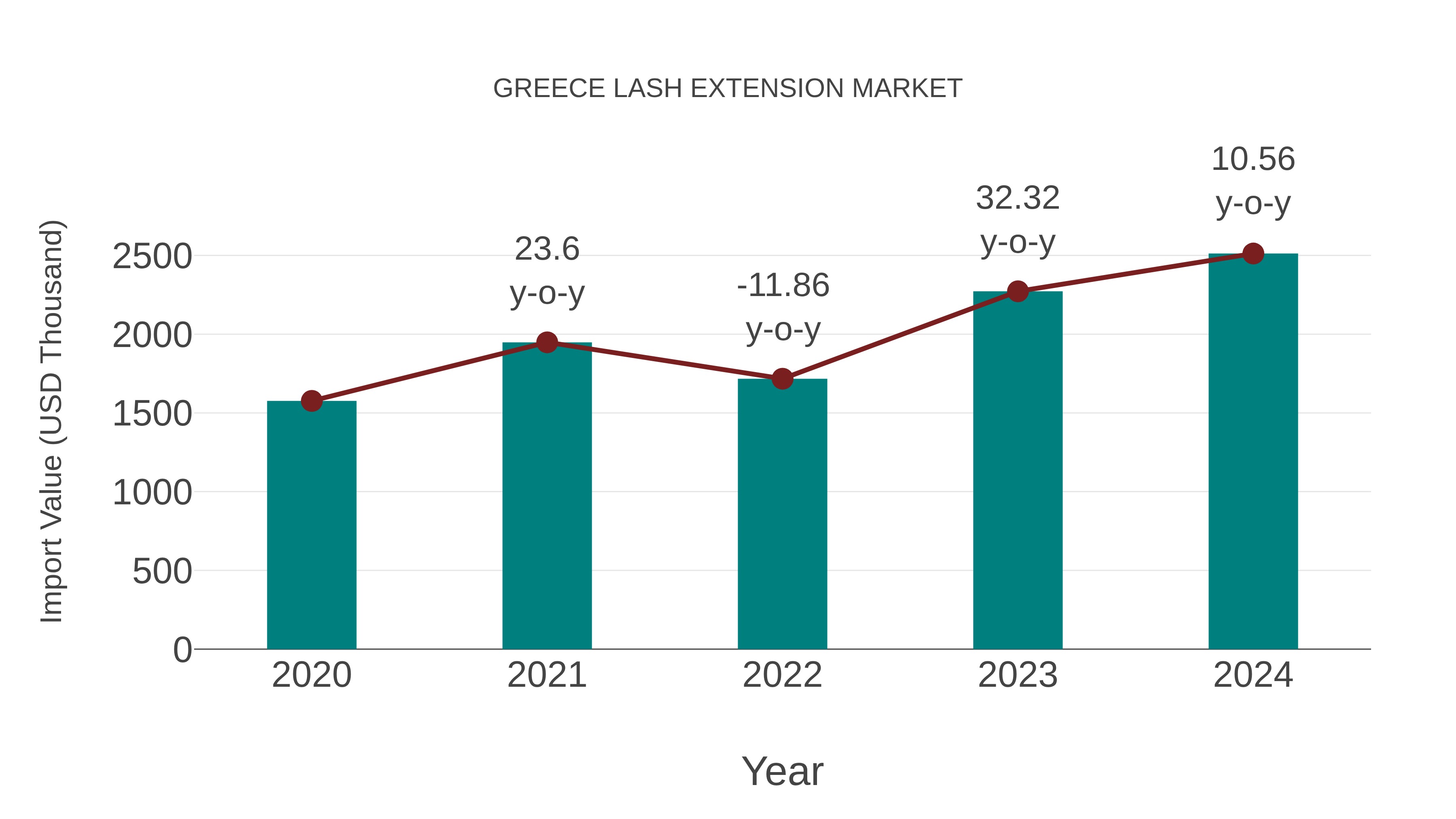Greece Lash Extension Market: Import Trend Analysis