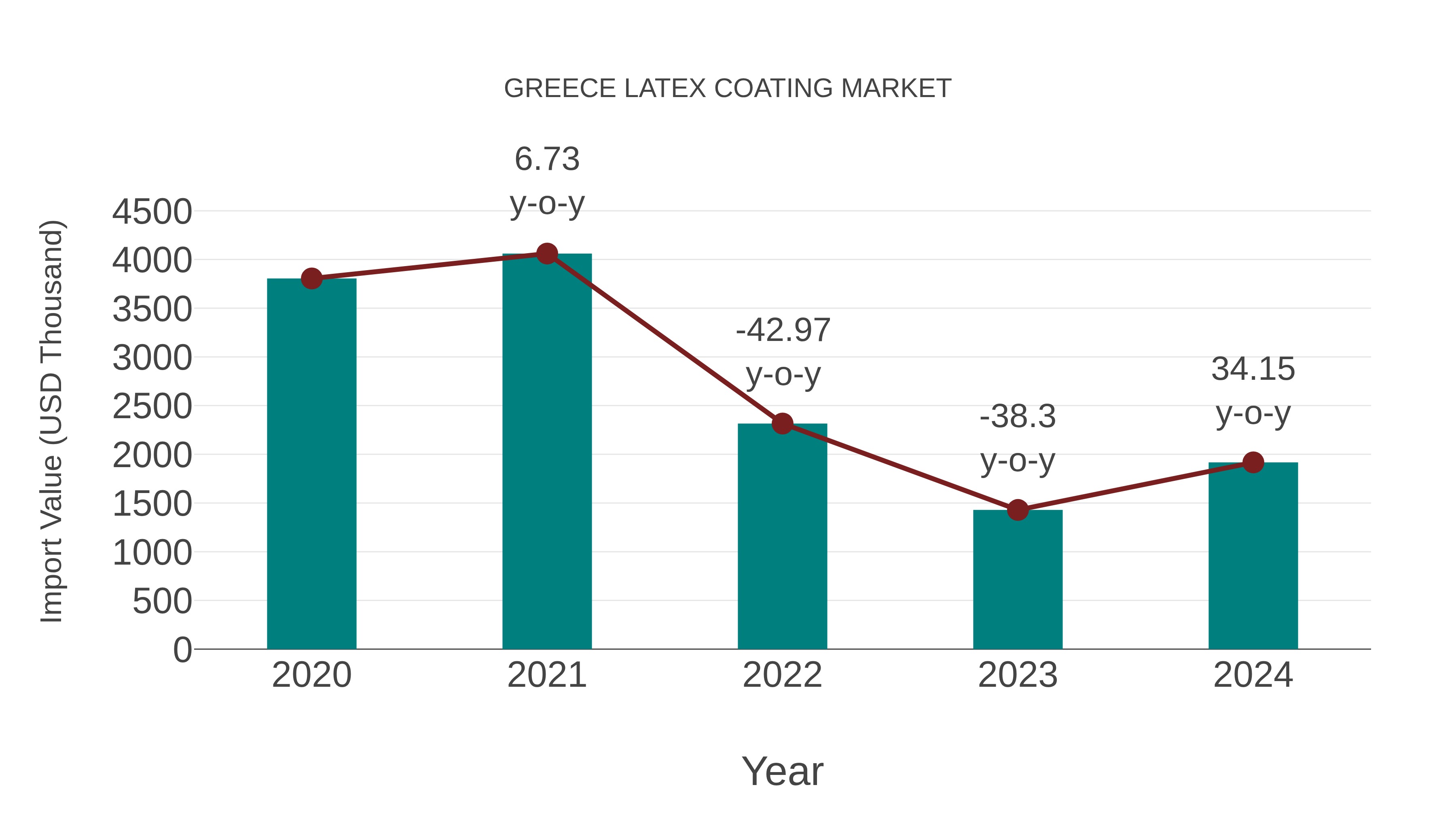  Greece Latex Coating Market: Import Trend Analysis