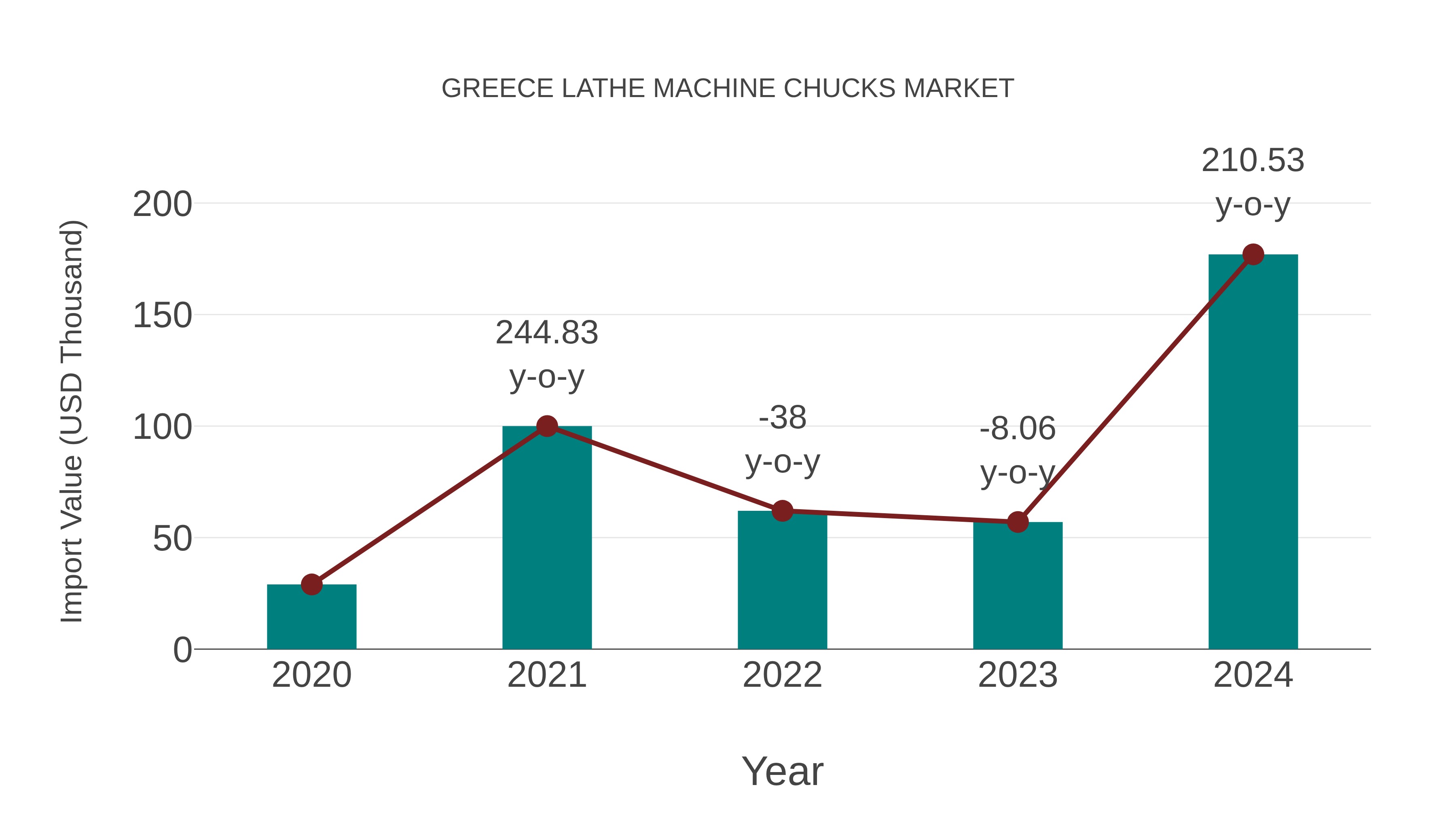  Greece Lathe Machine Chucks Market: Import Trend Analysis
