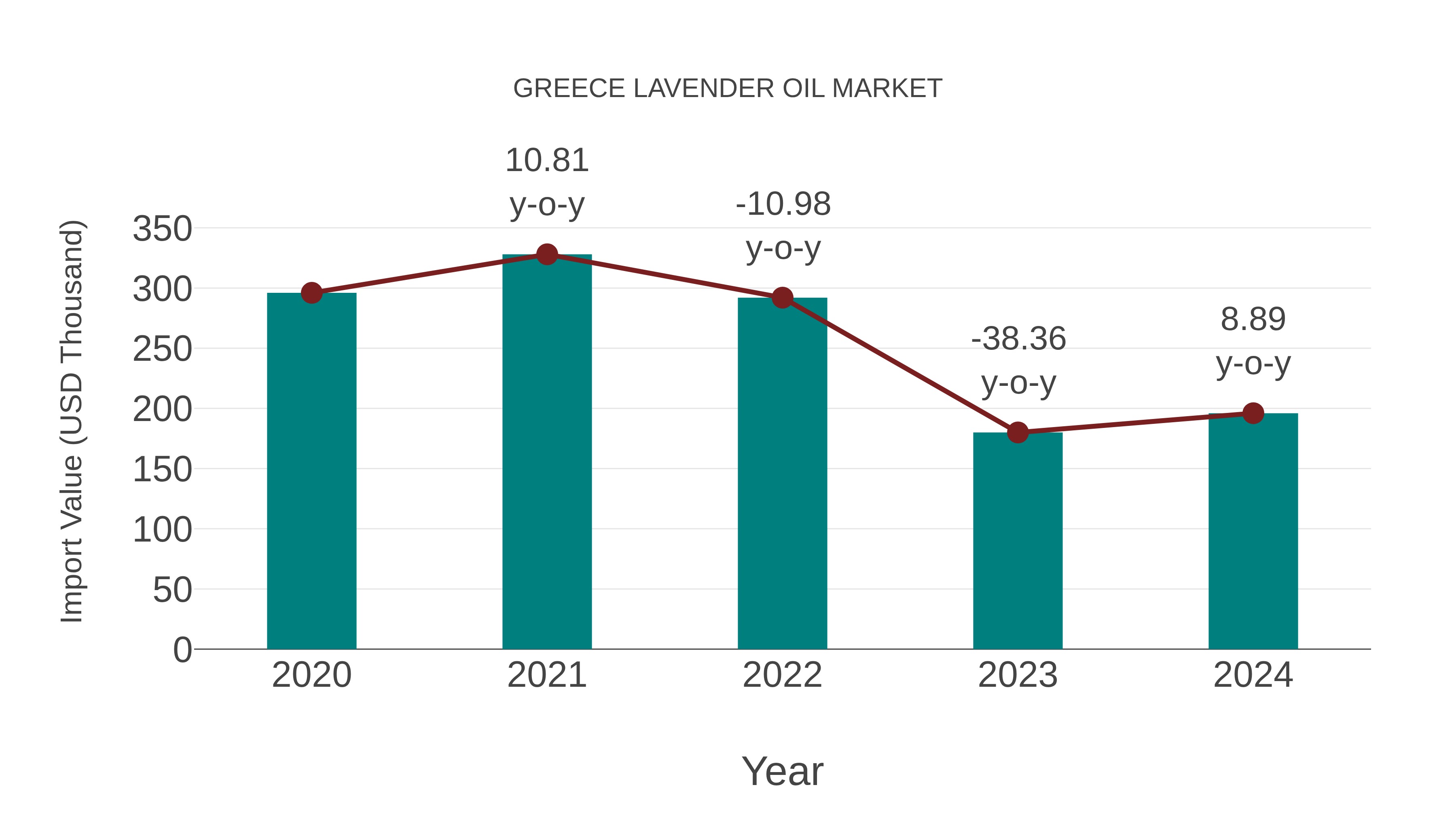  Greece Lavender Oil Market: Import Trend Analysis