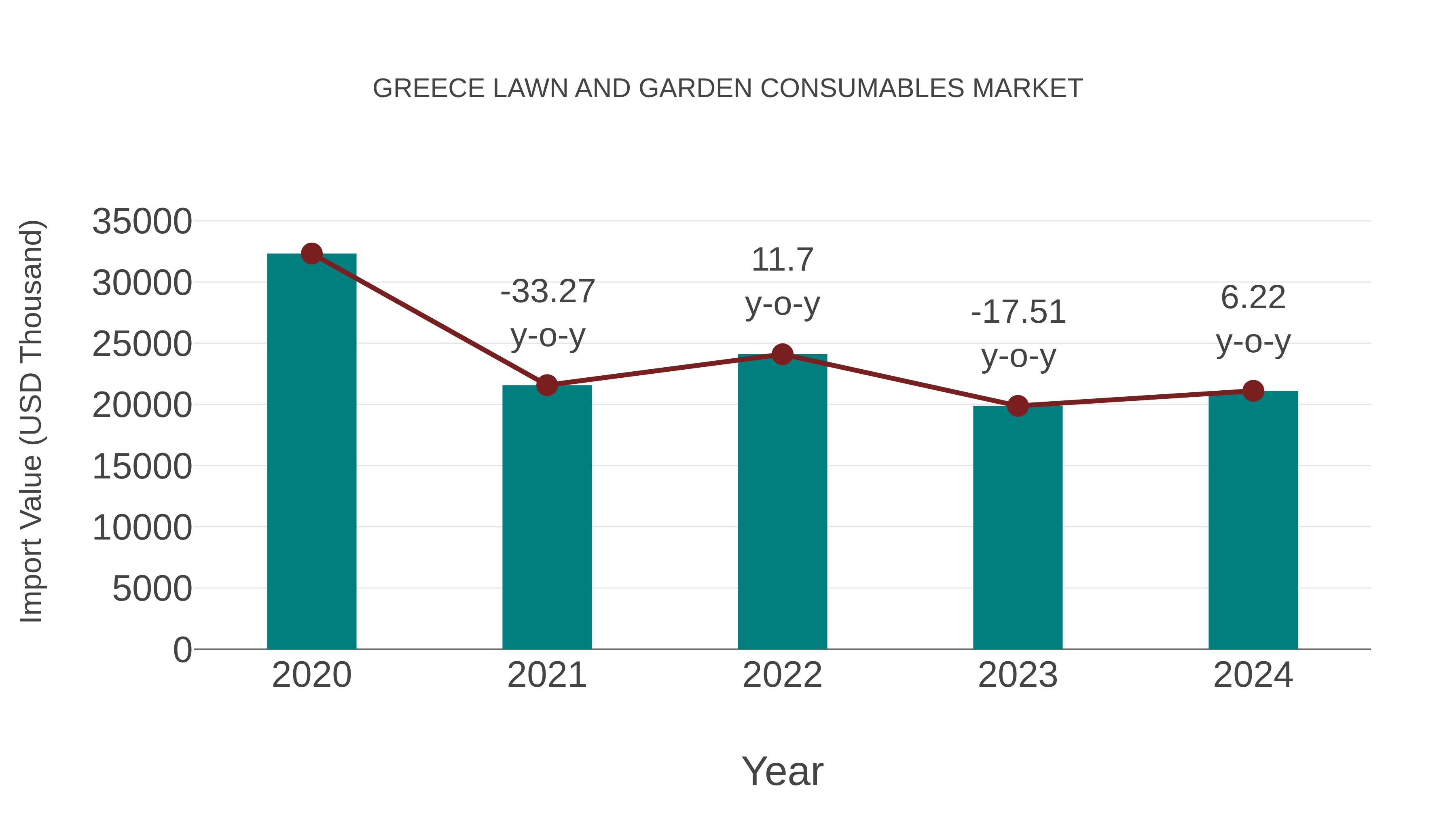  Greece Lawn and Garden Consumables Market: Import Trend Analysis