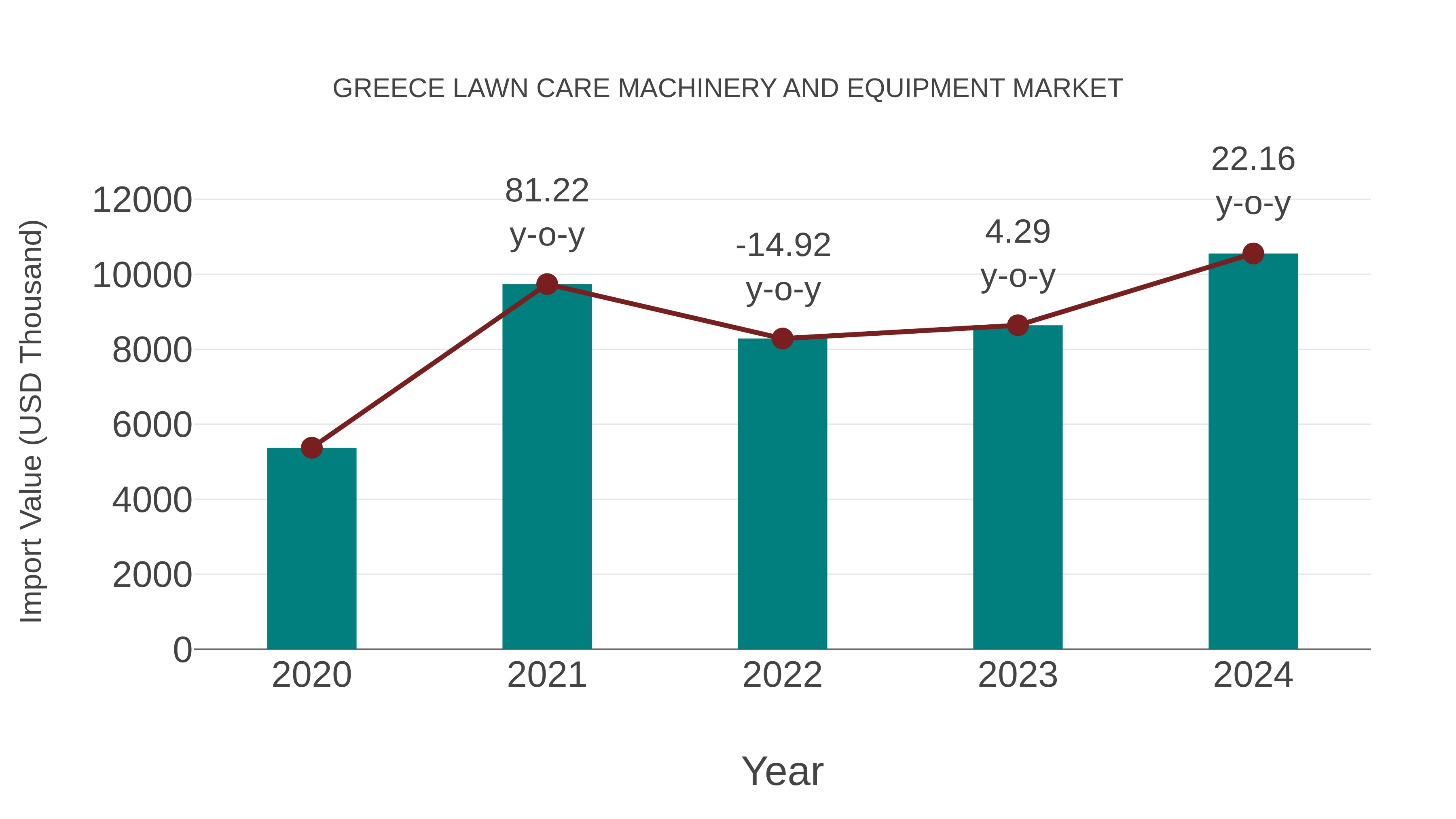Greece Lawn Care Machinery and Equipment Market: Import Trend Analysis