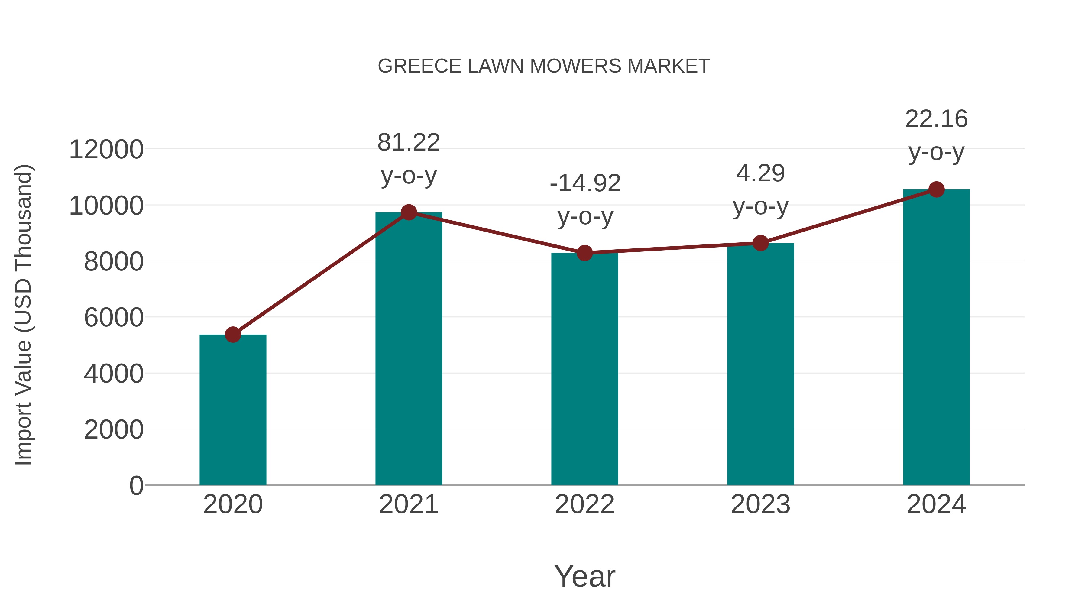  Greece Lawn Mowers Market: Import Trend Analysis