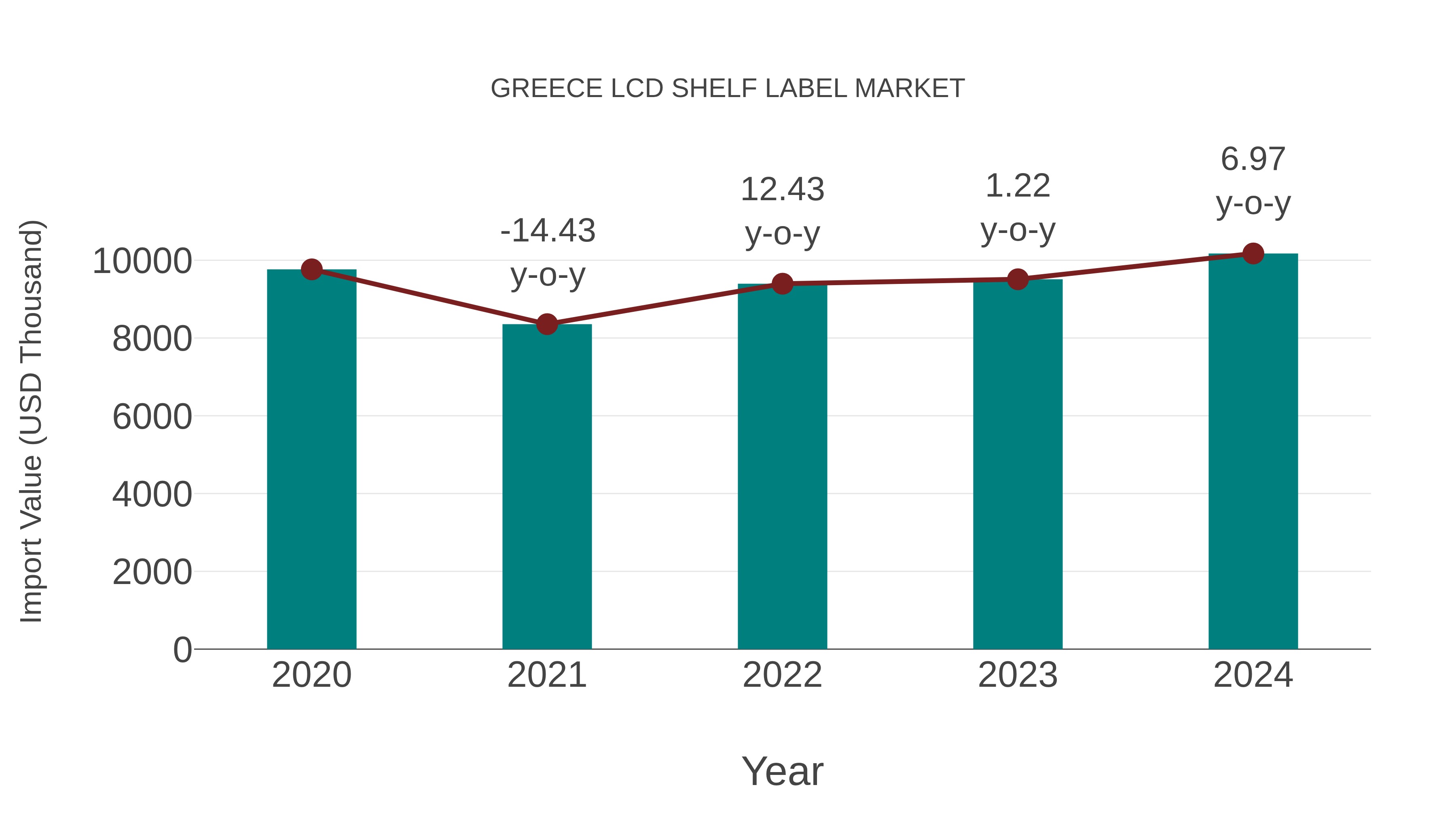 Greece Lcd Shelf Label Market: Import Trend Analysis