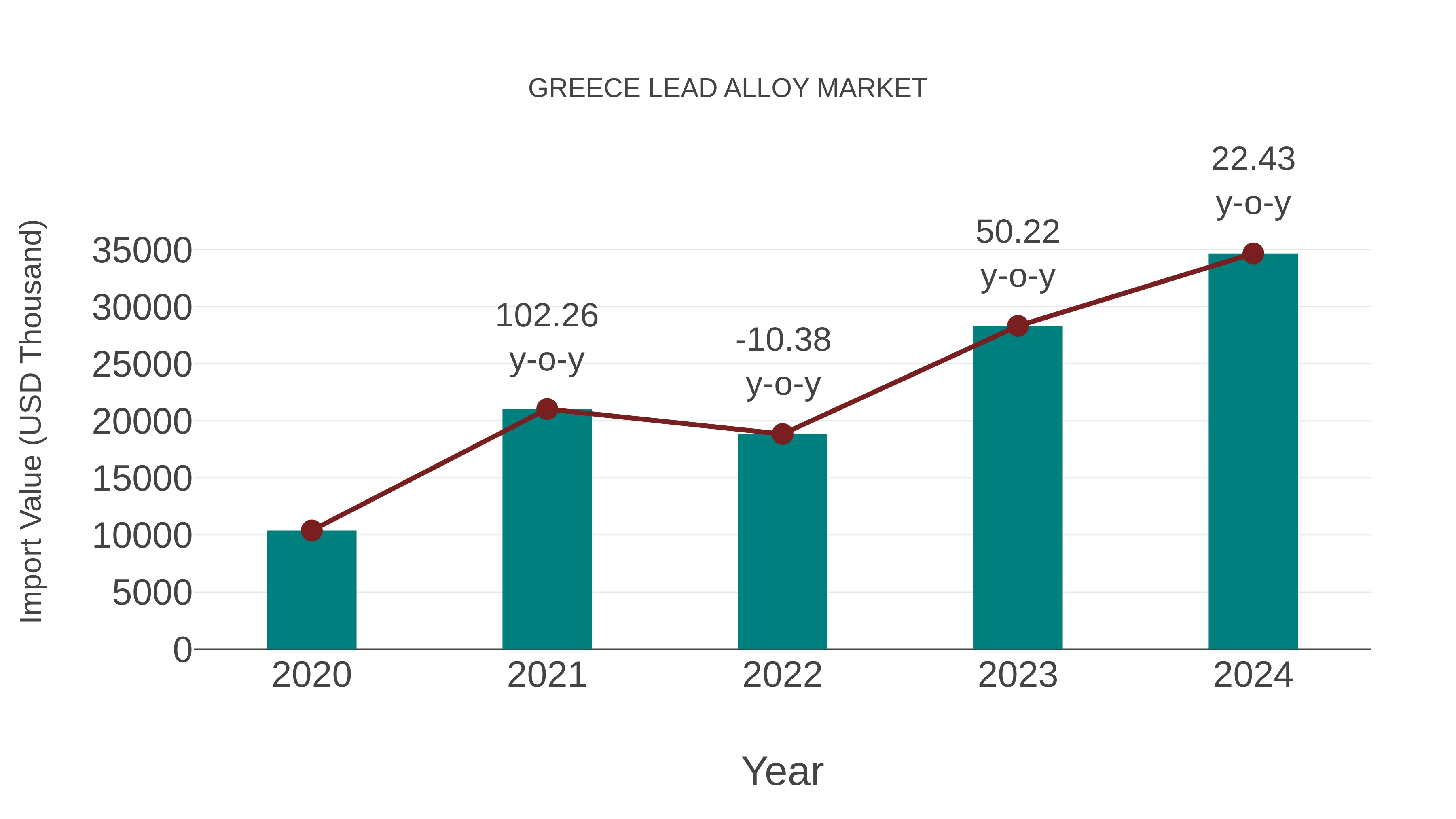 Greece Lead Alloy Market: Import Trend Analysis
