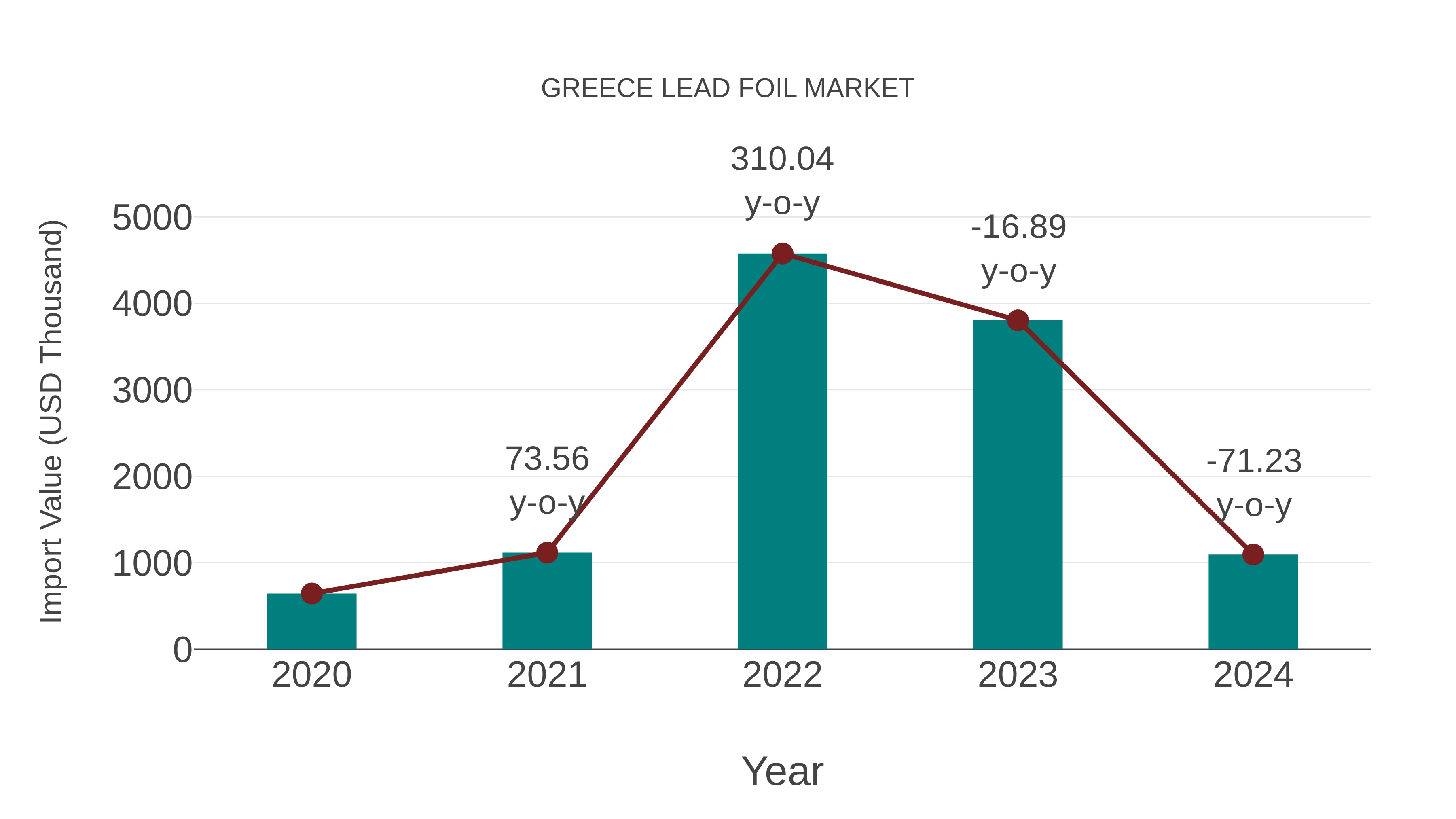  Greece Lead Foil Market: Import Trend Analysis