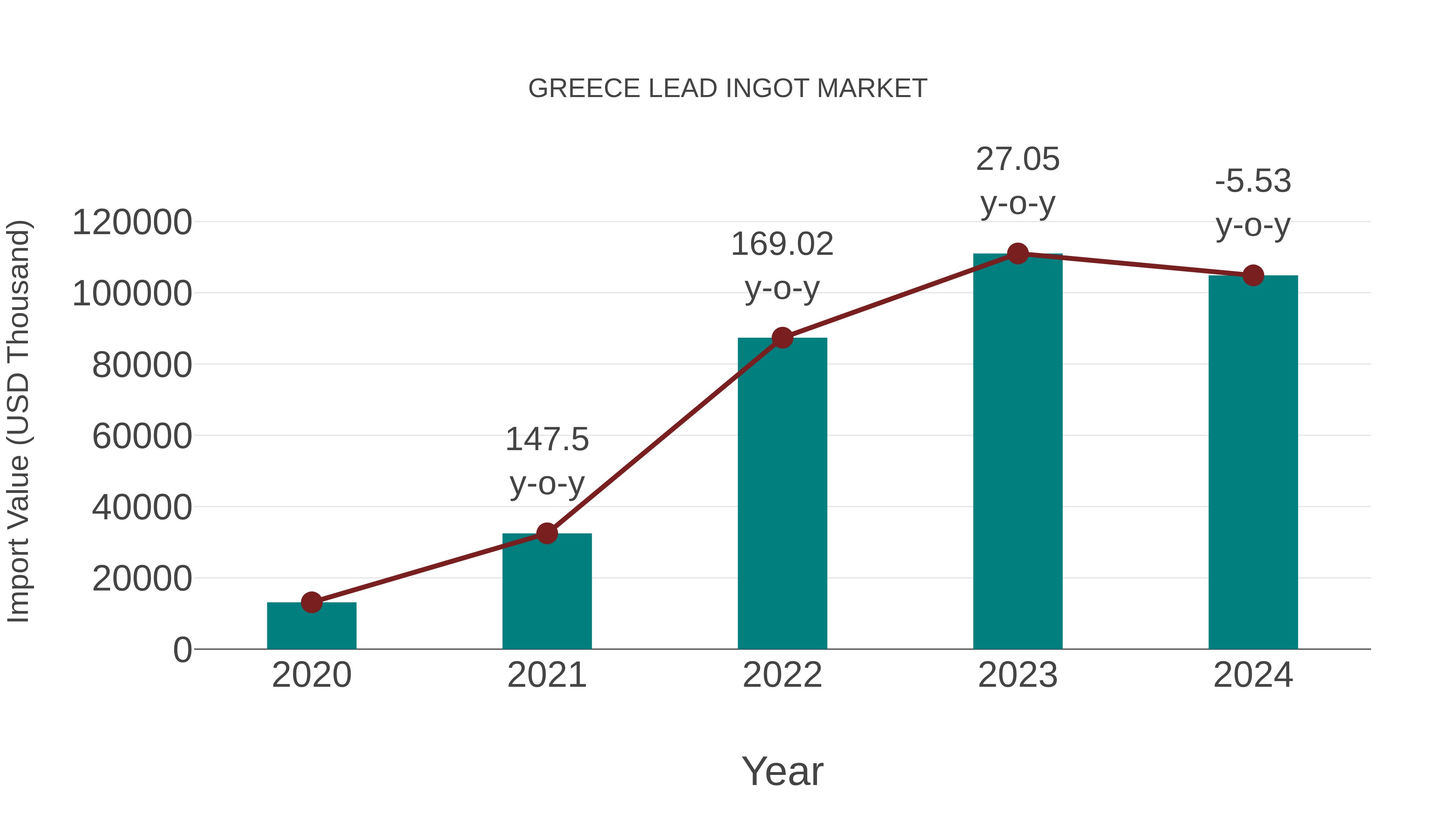  Greece Lead Ingot Market: Import Trend Analysis