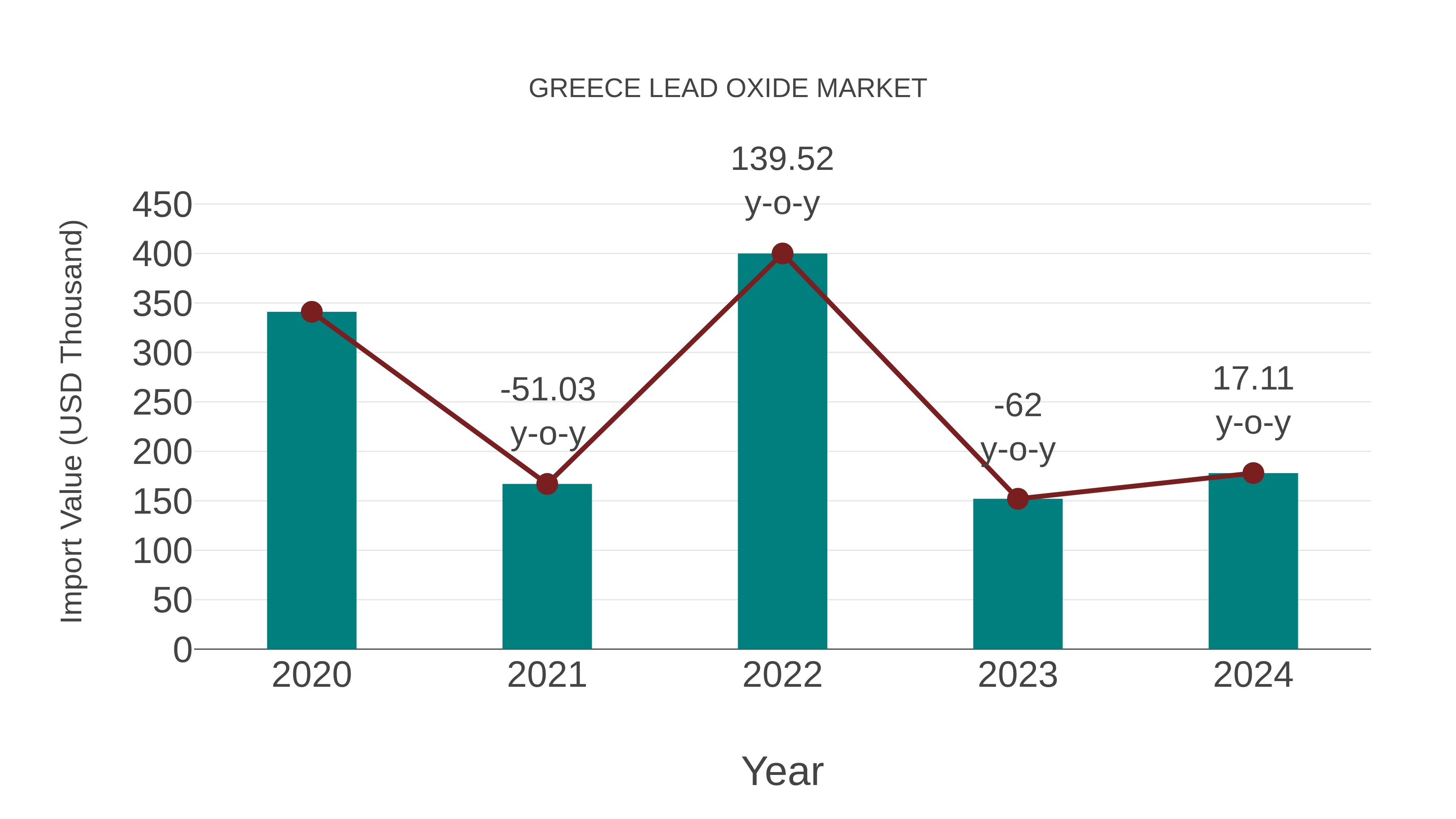  Greece Lead Oxide Market: Import Trend Analysis