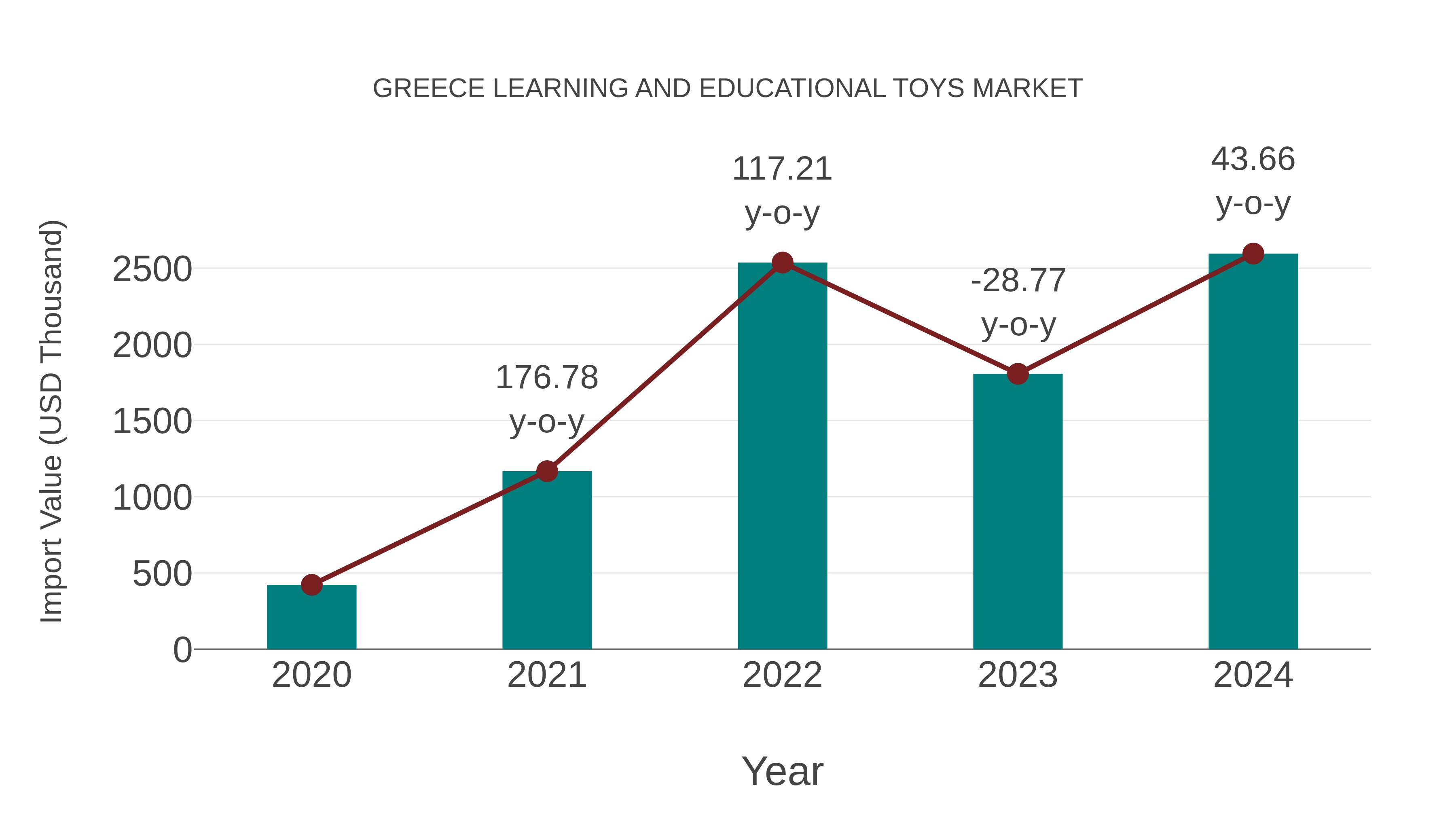 Greece Learning and Educational Toys Market: Import Trend Analysis
