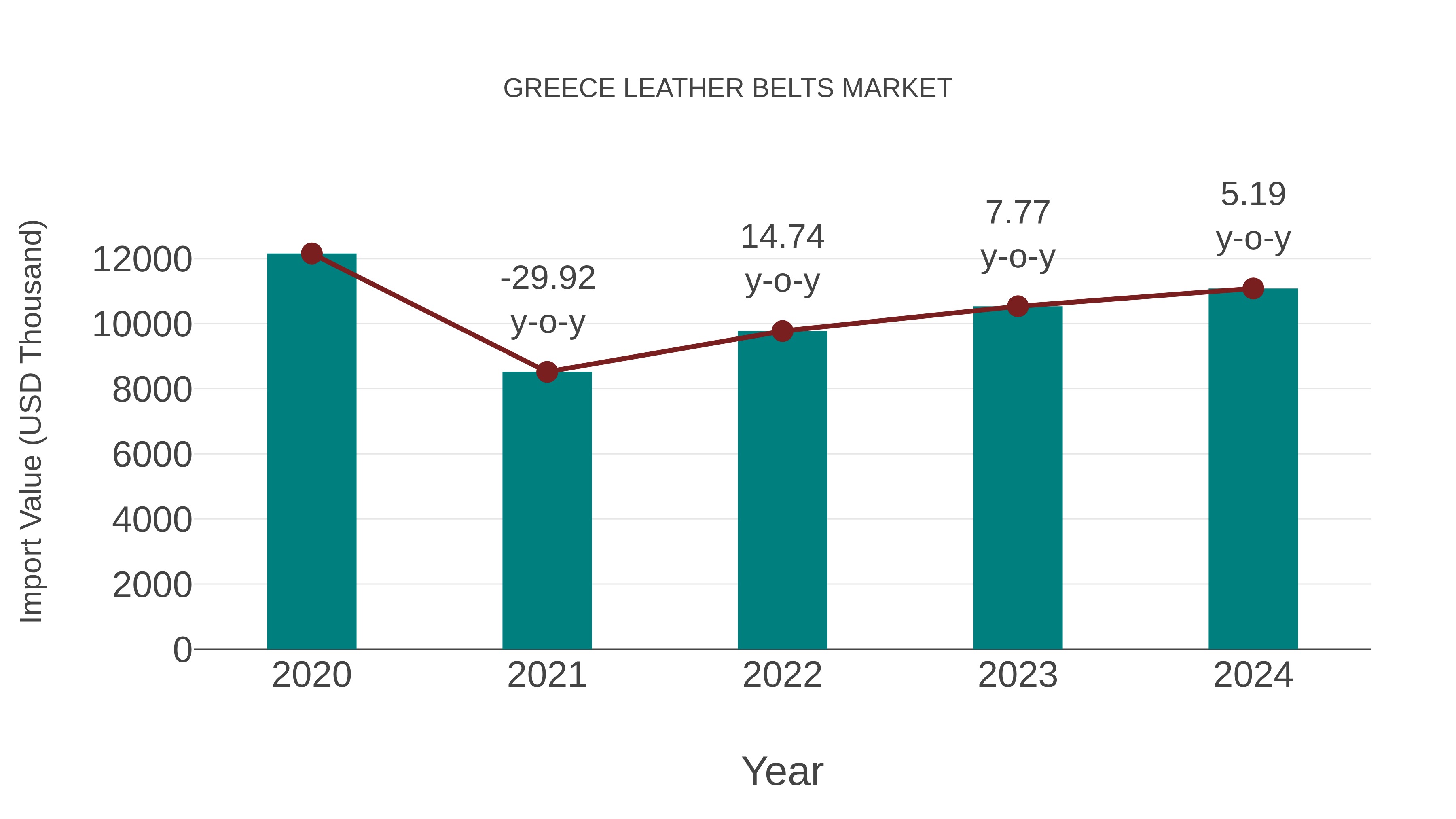  Greece Leather Belts Market: Import Trend Analysis