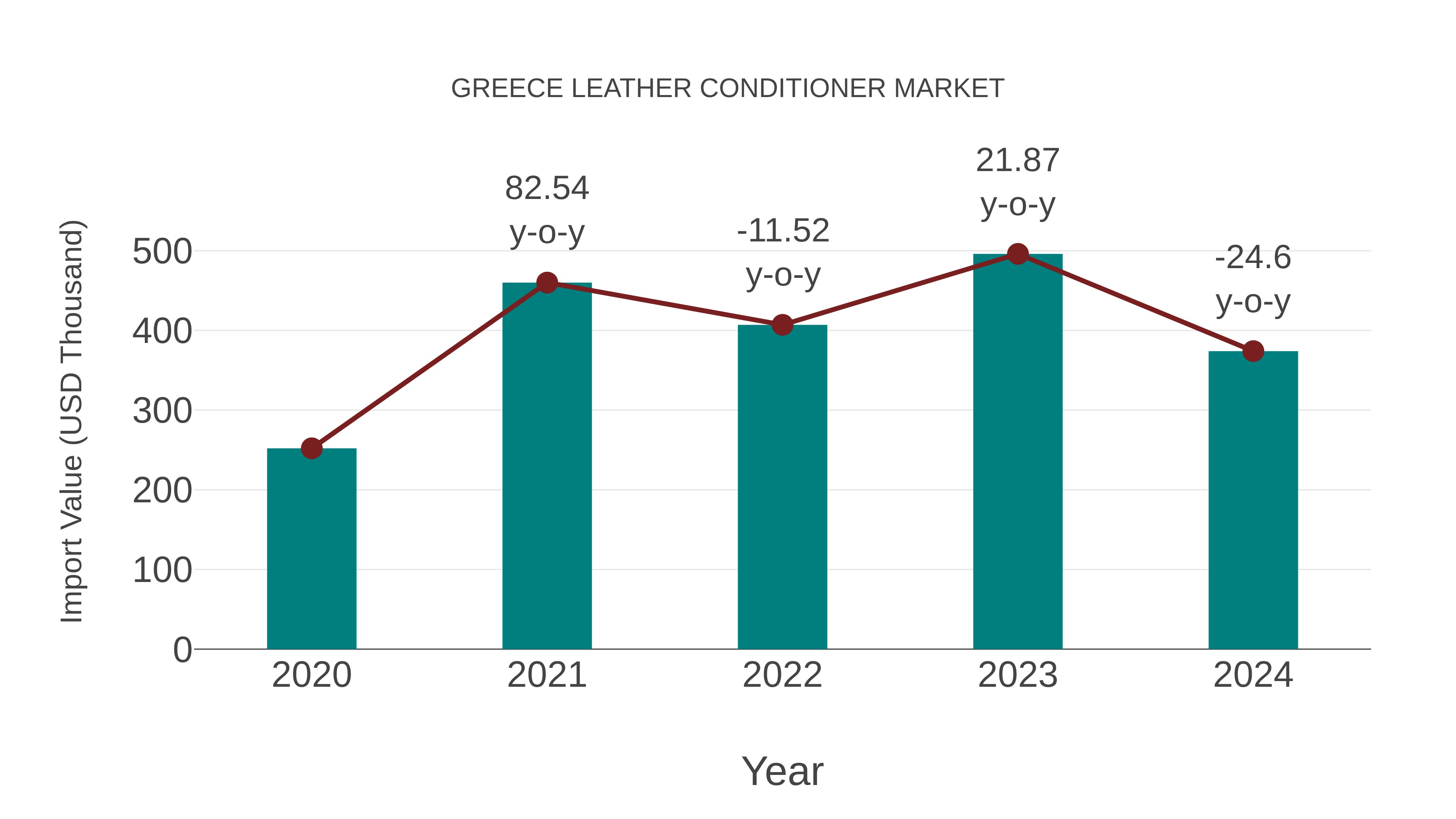  Greece Leather Conditioner Market: Import Trend Analysis
