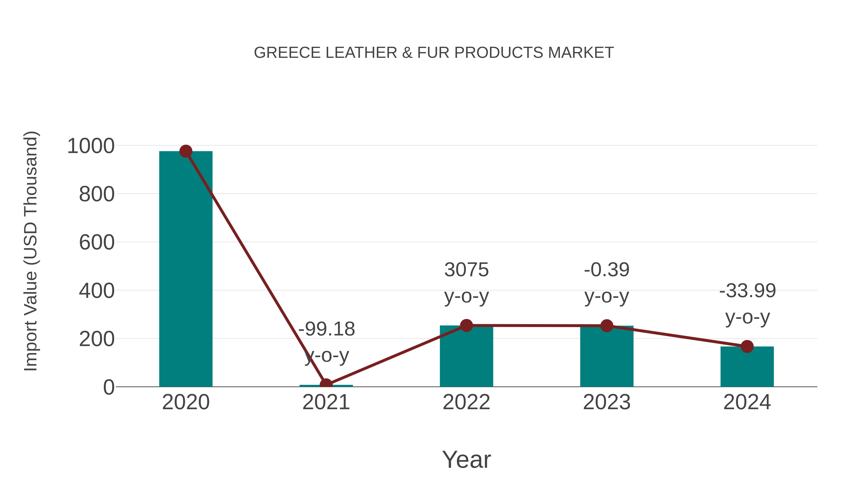  Greece Leather & Fur Products Market: Import Trend Analysis
