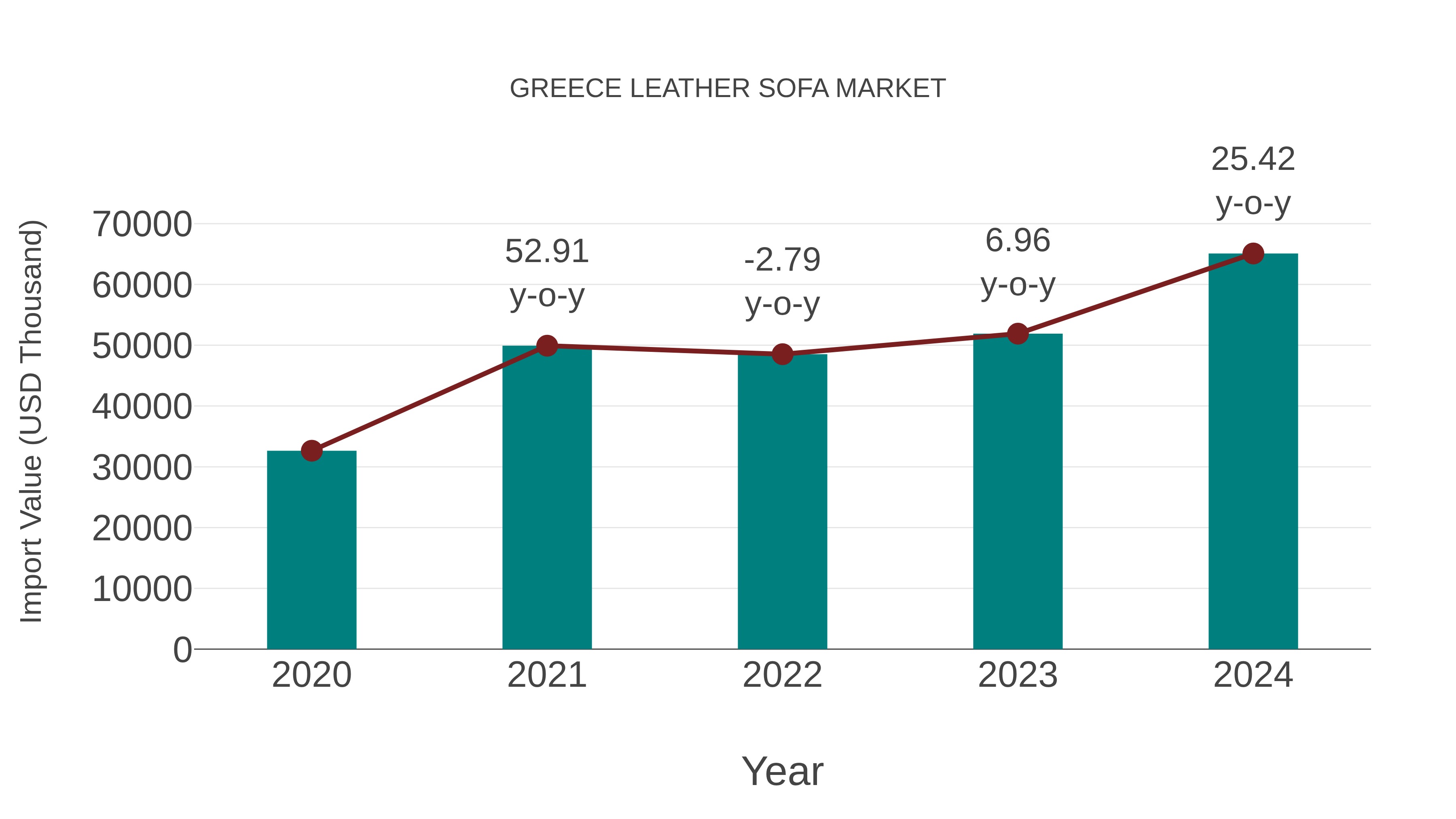  Greece Leather Sofa Market: Import Trend Analysis