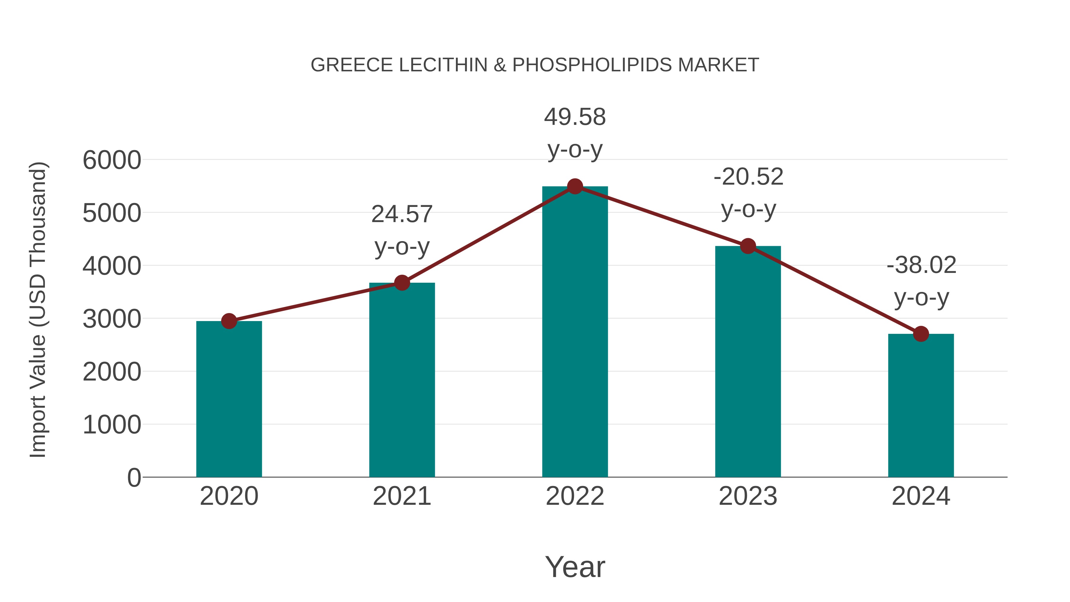 Greece Lecithin & Phospholipids Market: Import Trend Analysis
