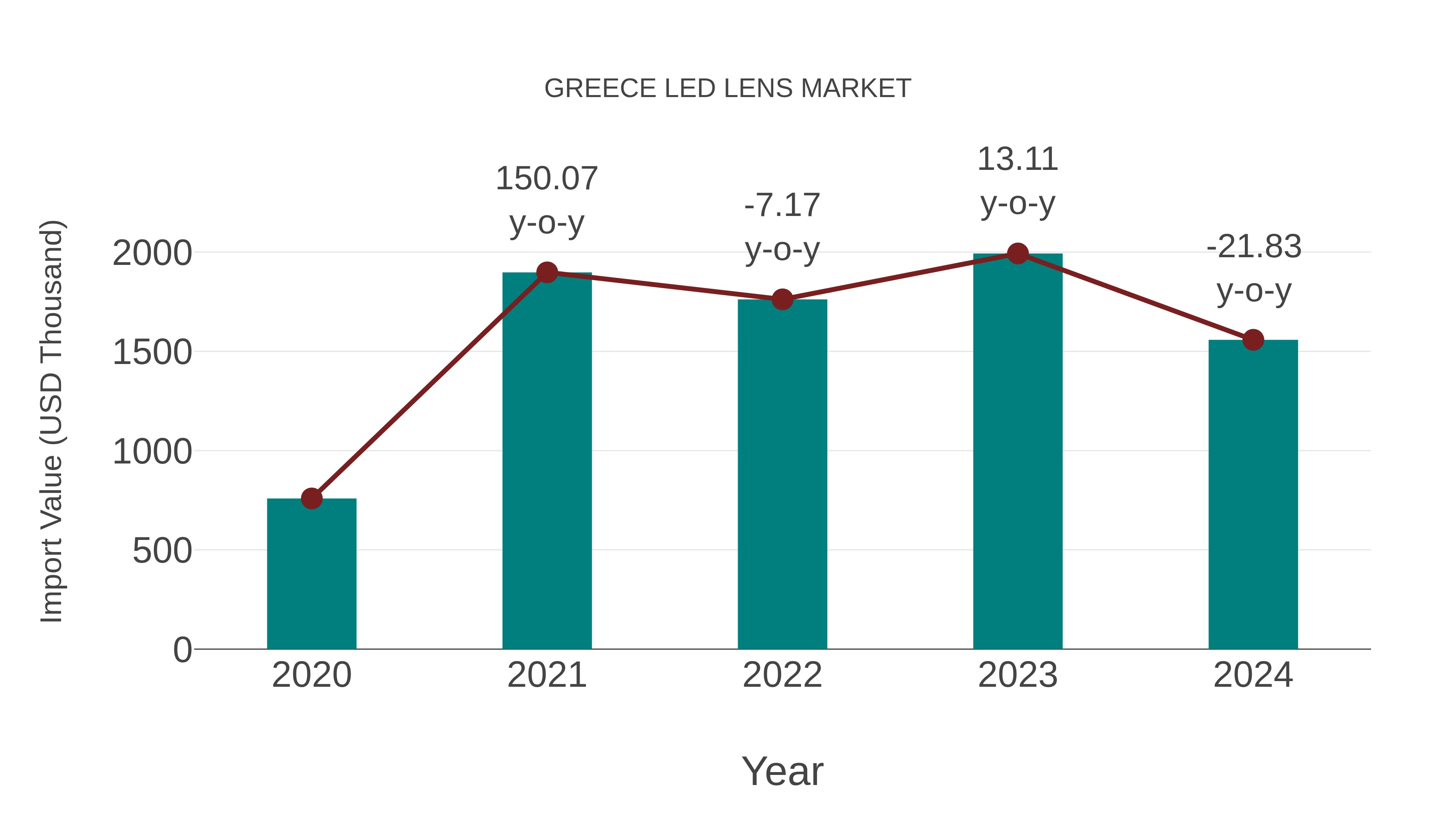  Greece Led Lens Market: Import Trend Analysis