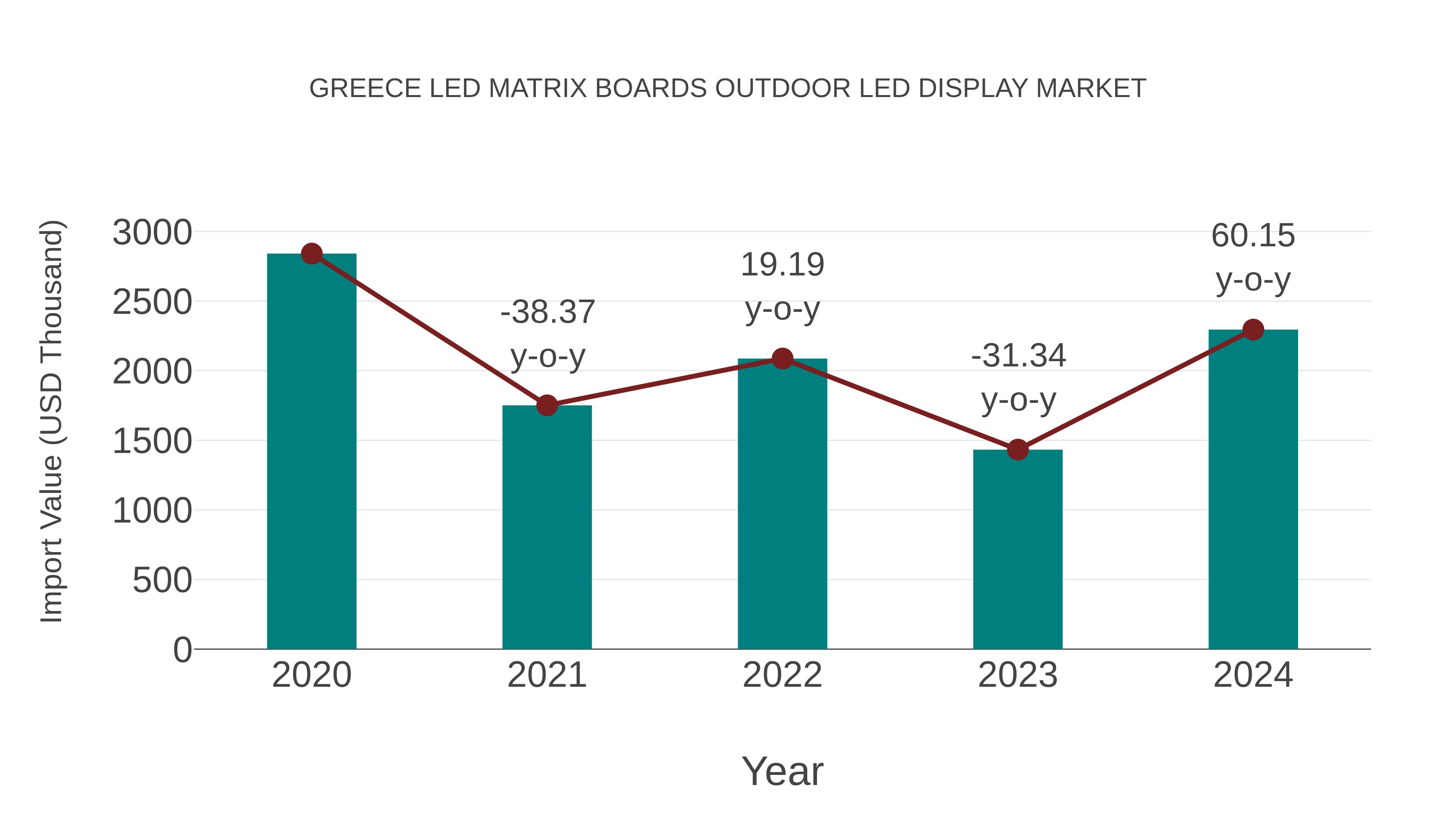  Greece Led Matrix Boards Outdoor Led Display Market: Import Trend Analysis