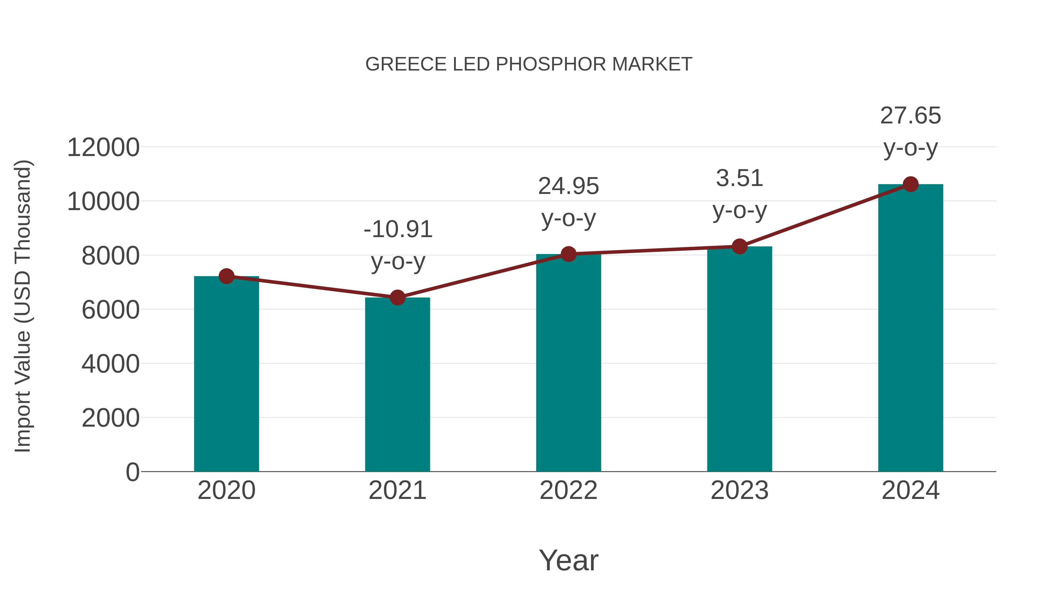  Greece Led Phosphor Market: Import Trend Analysis