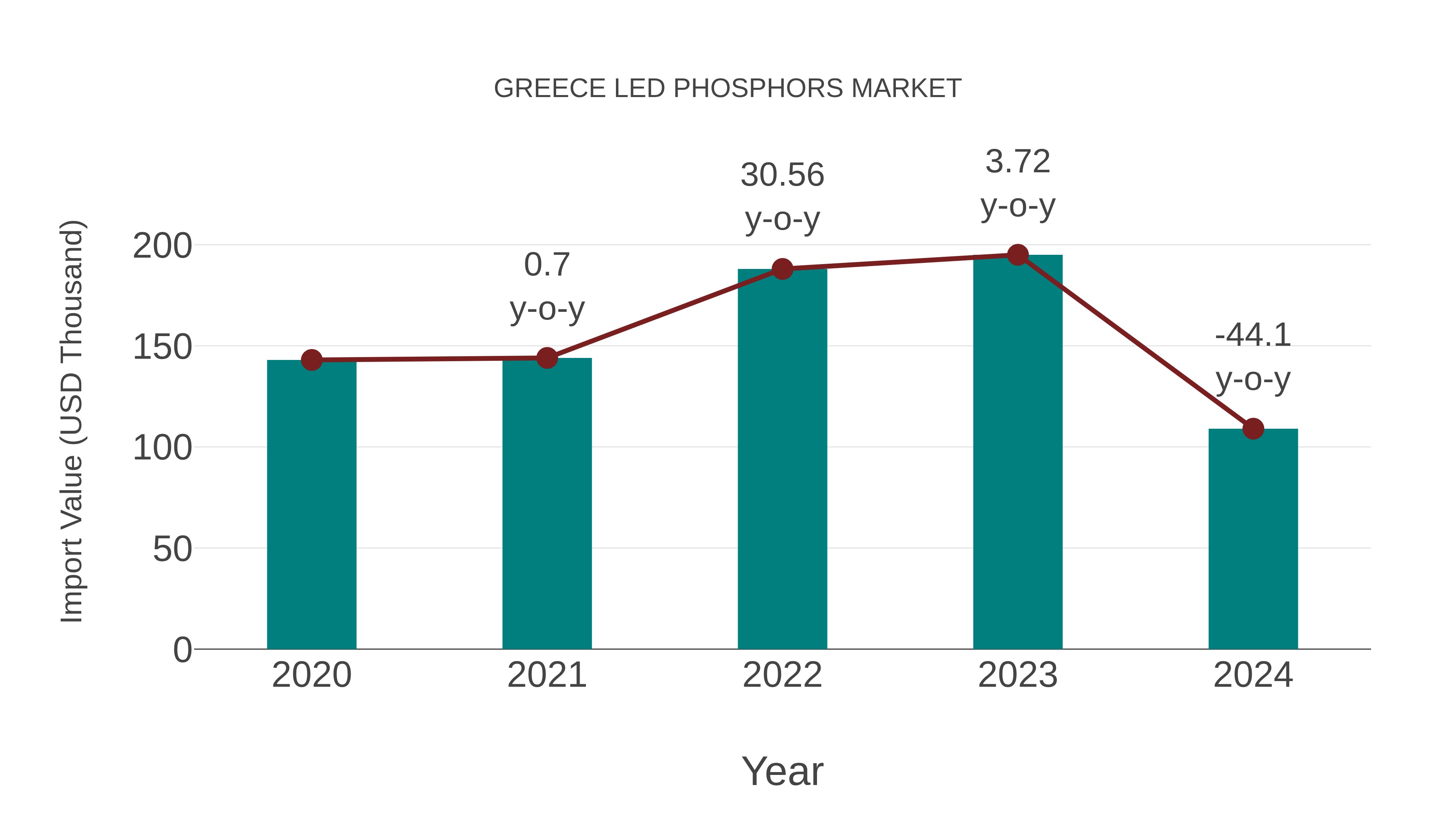  Greece Led Phosphors Market: Import Trend Analysis