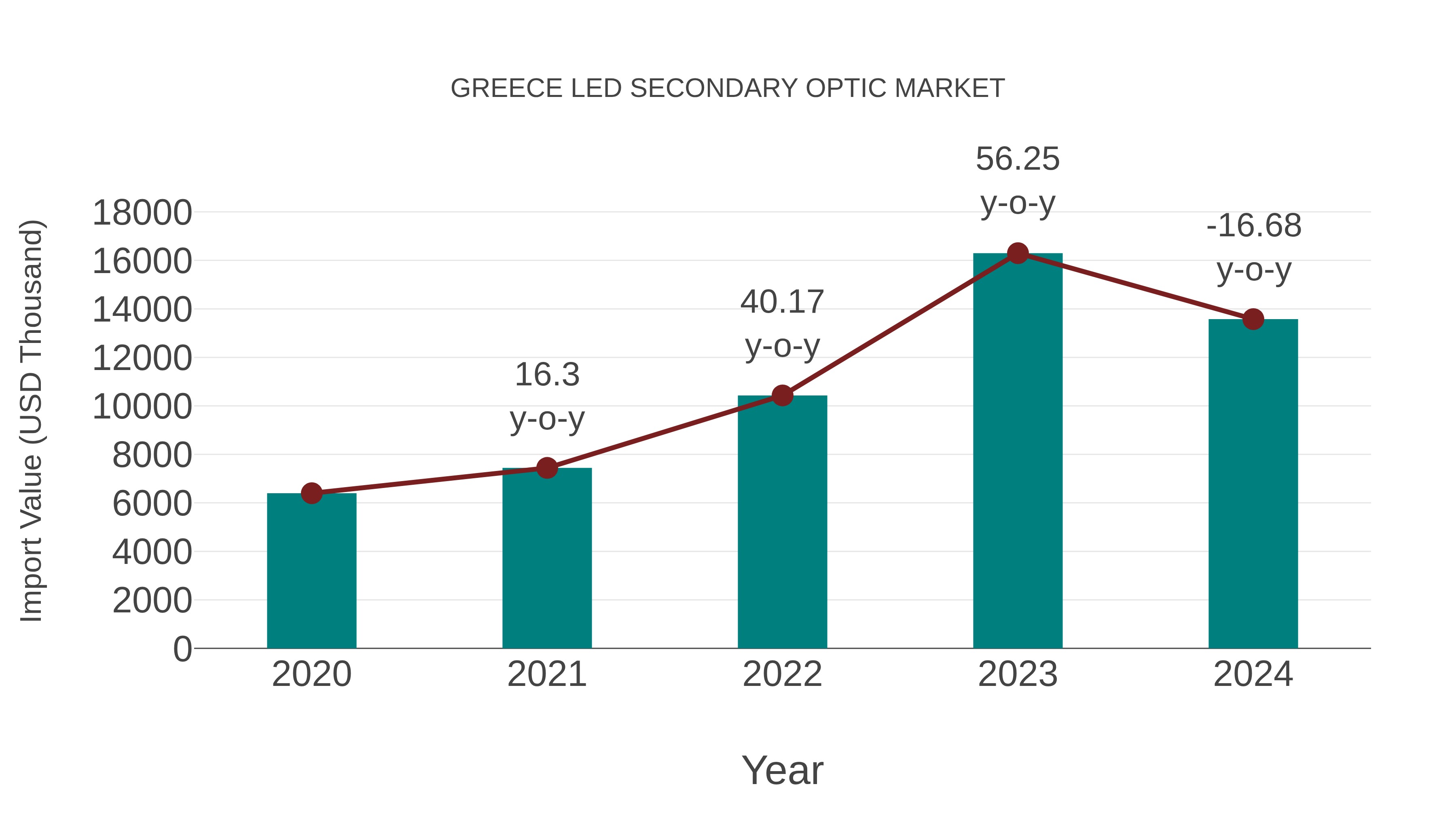  Greece Led Secondary Optic Market: Import Trend Analysis