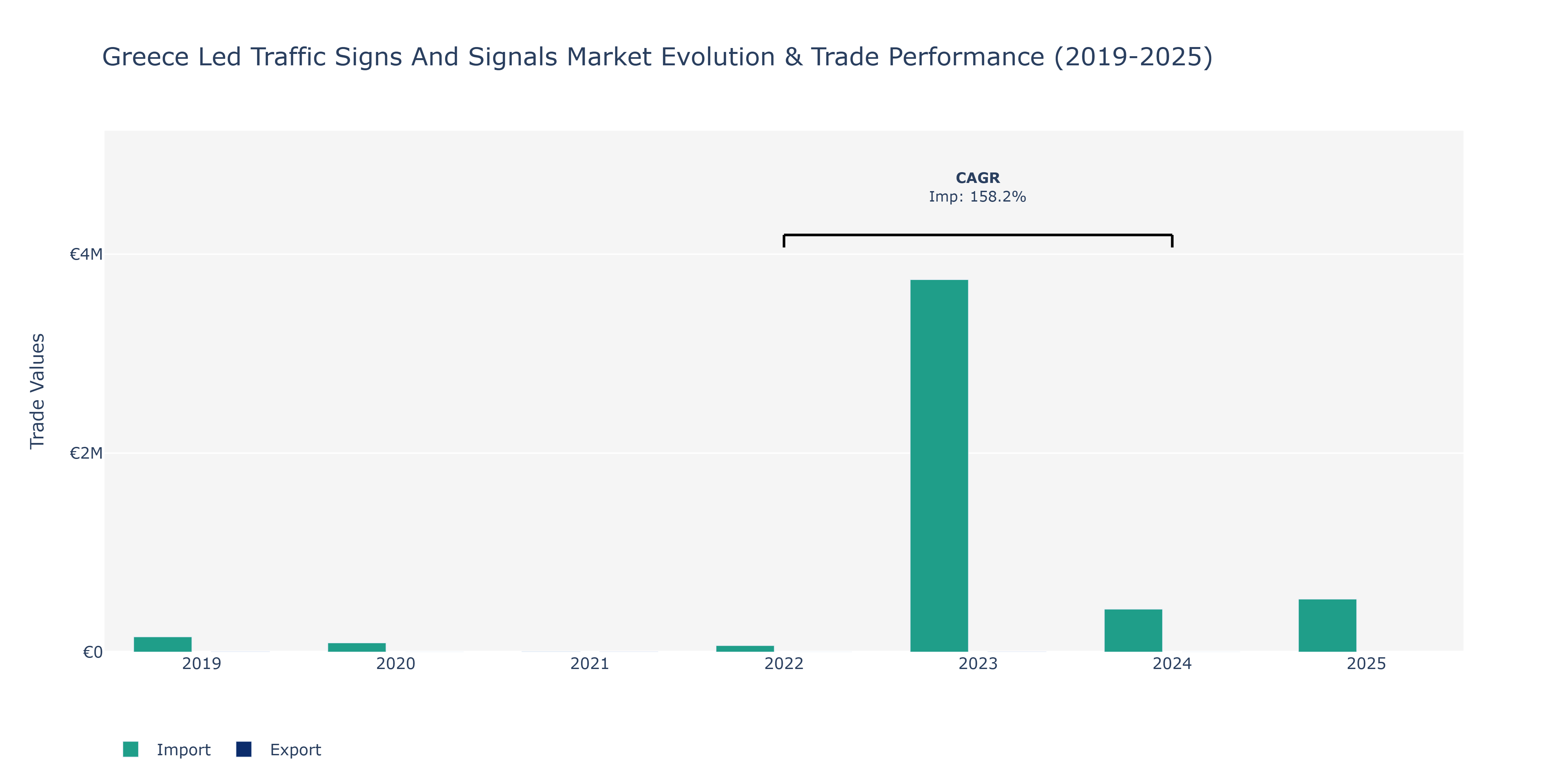 Greece Led Traffic Signs And Signals Market: Production & Trade Performance (2019-2025)