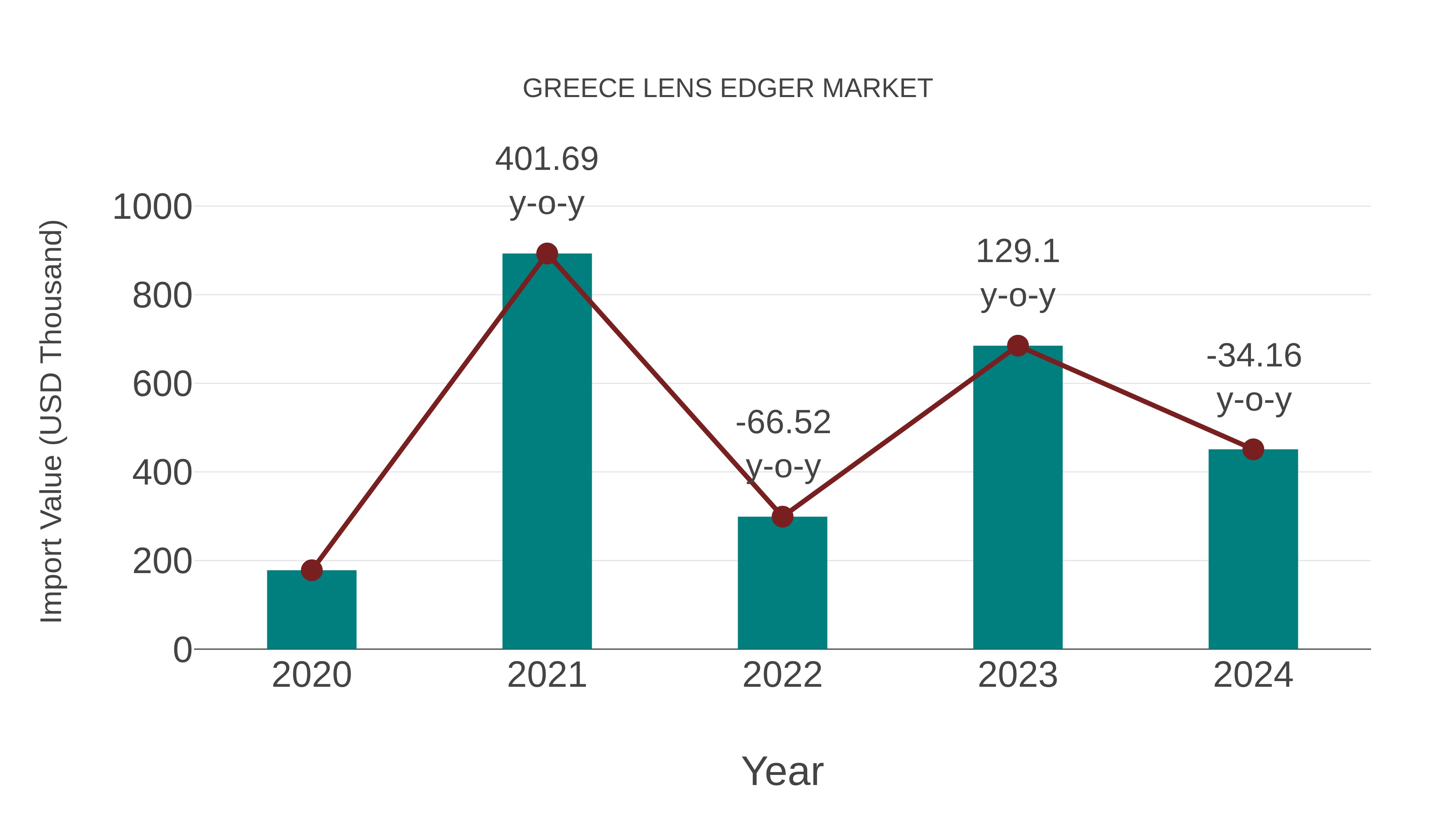  Greece Lens Edger Market: Import Trend Analysis