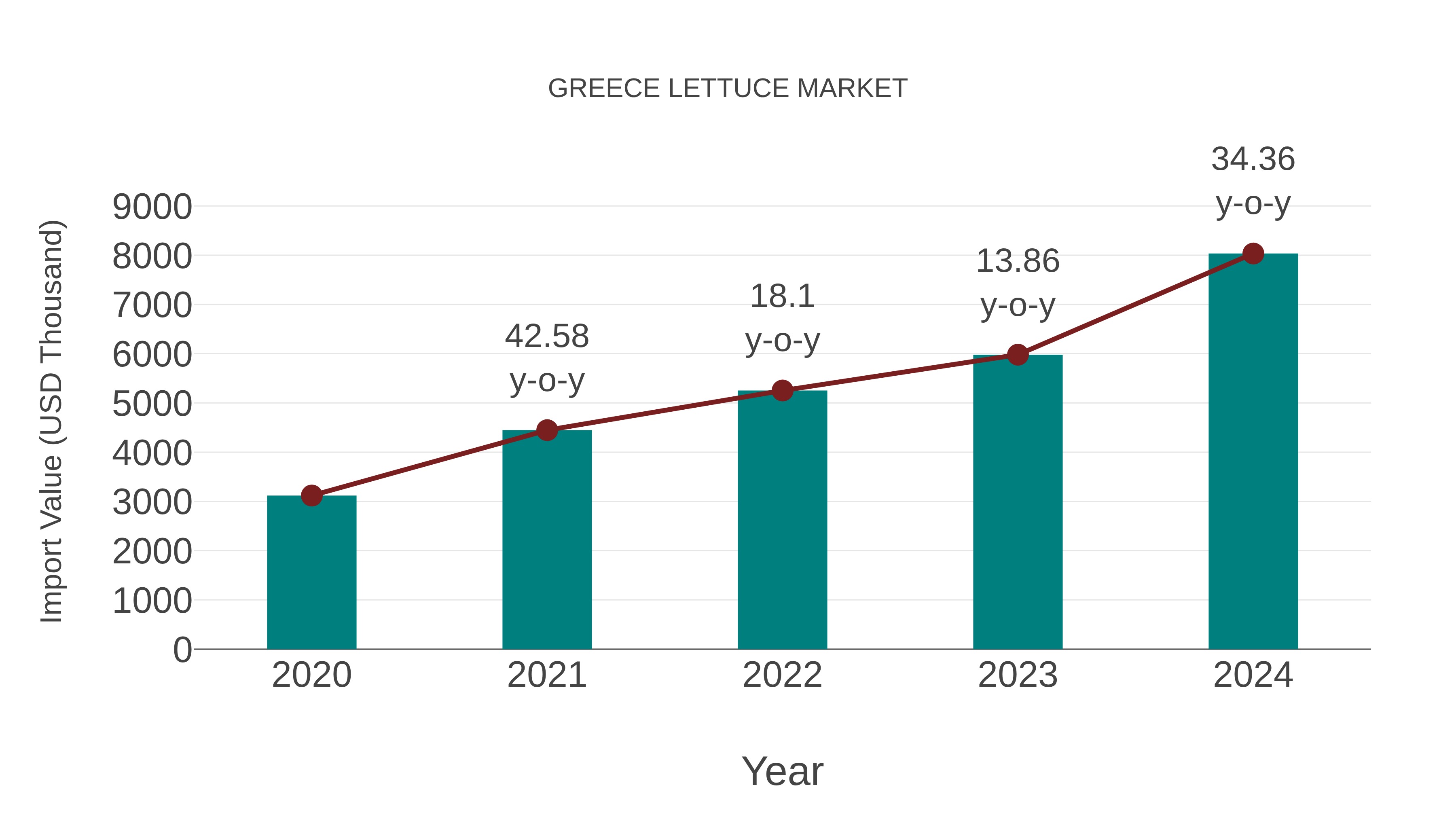  Greece Lettuce Market: Import Trend Analysis