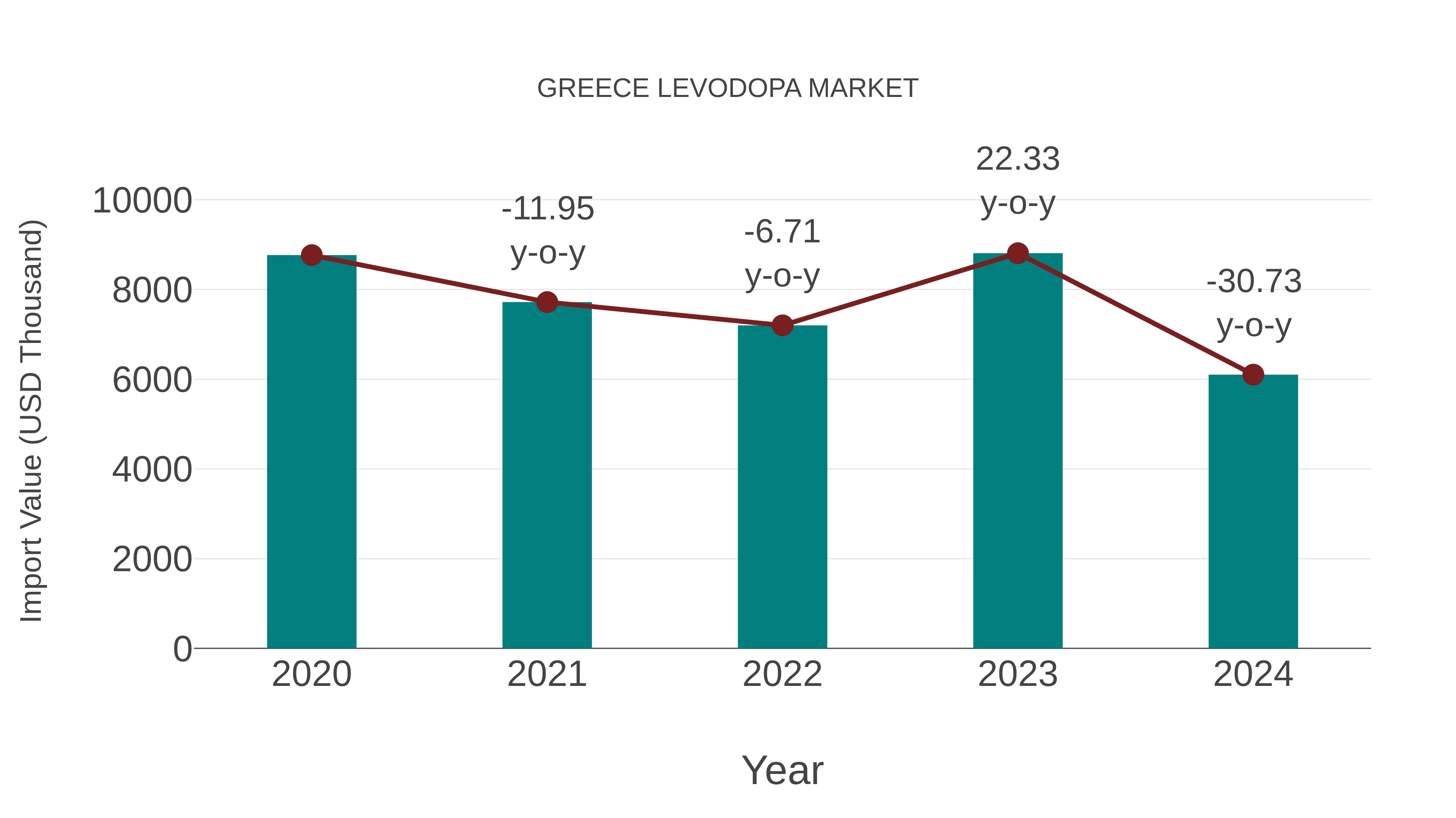  Greece Levodopa Market: Import Trend Analysis