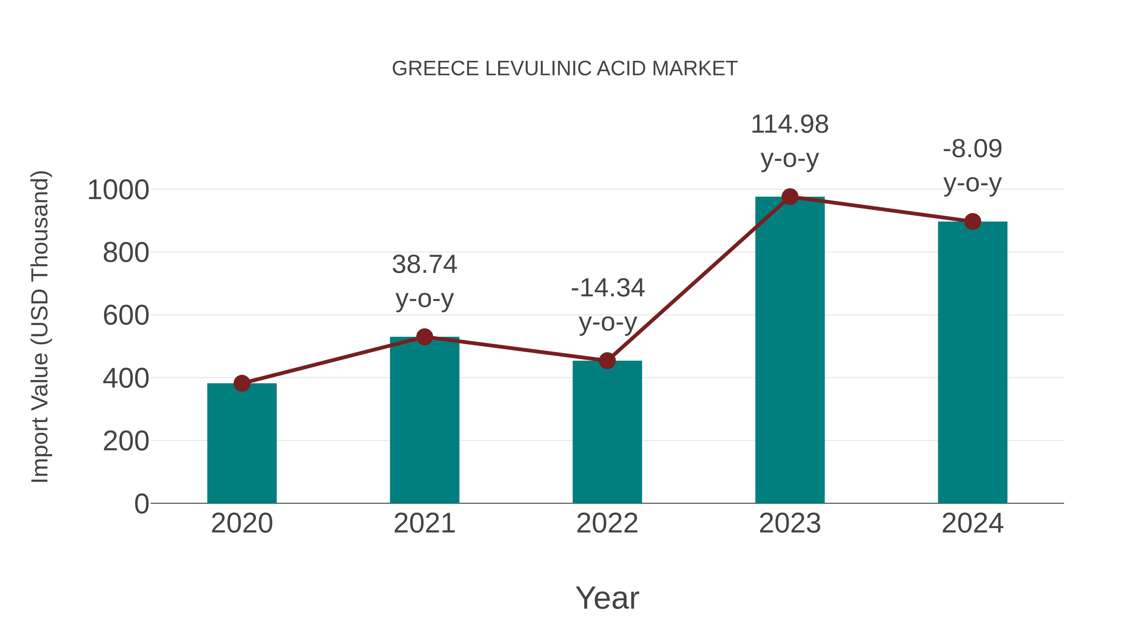  Greece Levulinic Acid Market: Import Trend Analysis