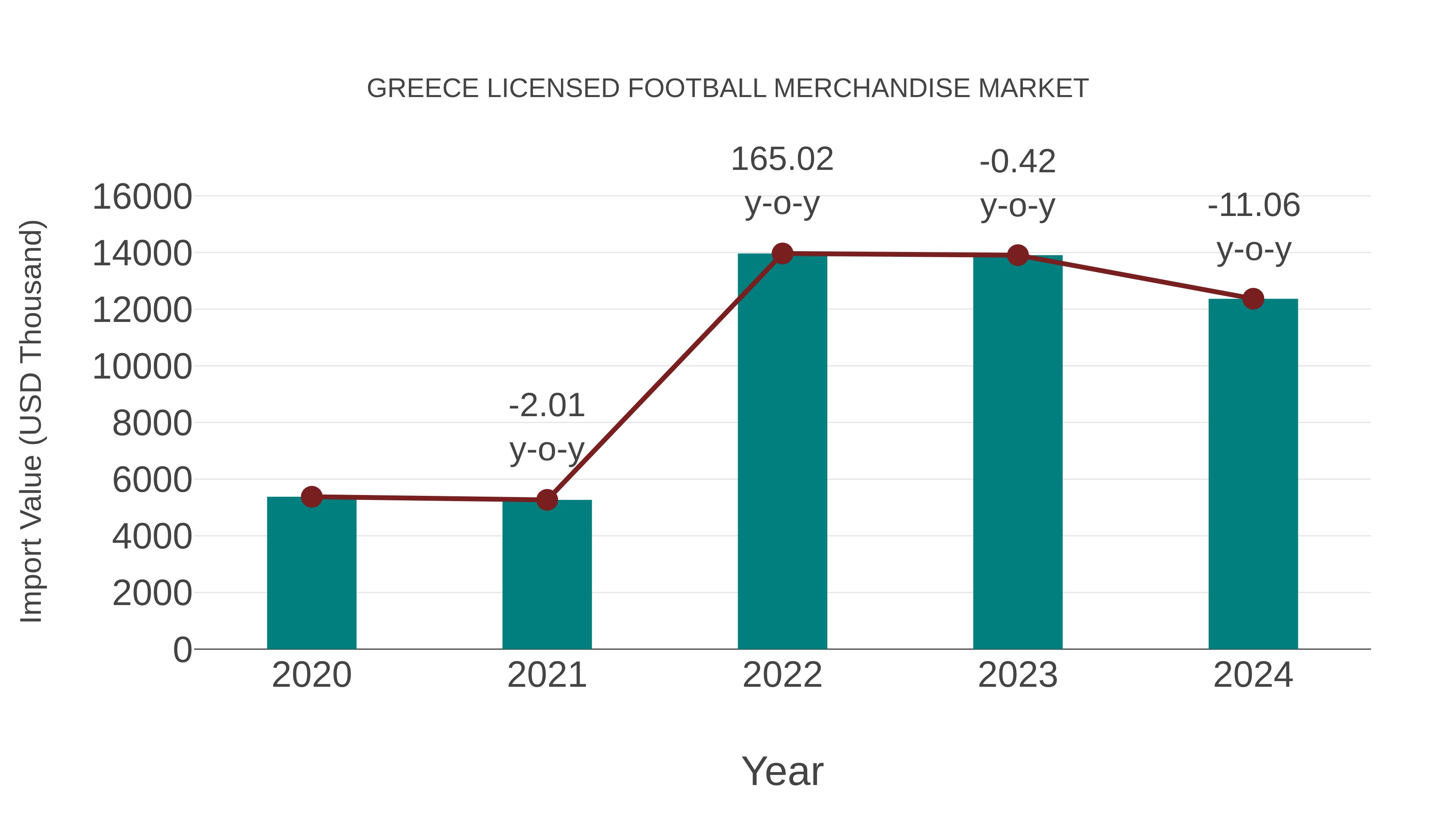 Greece Licensed Football Merchandise Market: Import Trend Analysis
