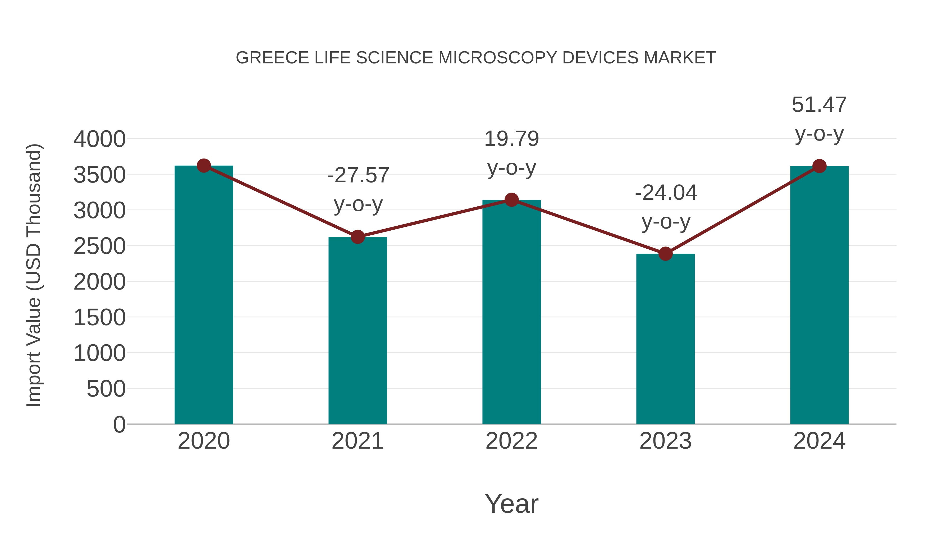 Greece Life Science Microscopy Devices Market: Import Trend Analysis
