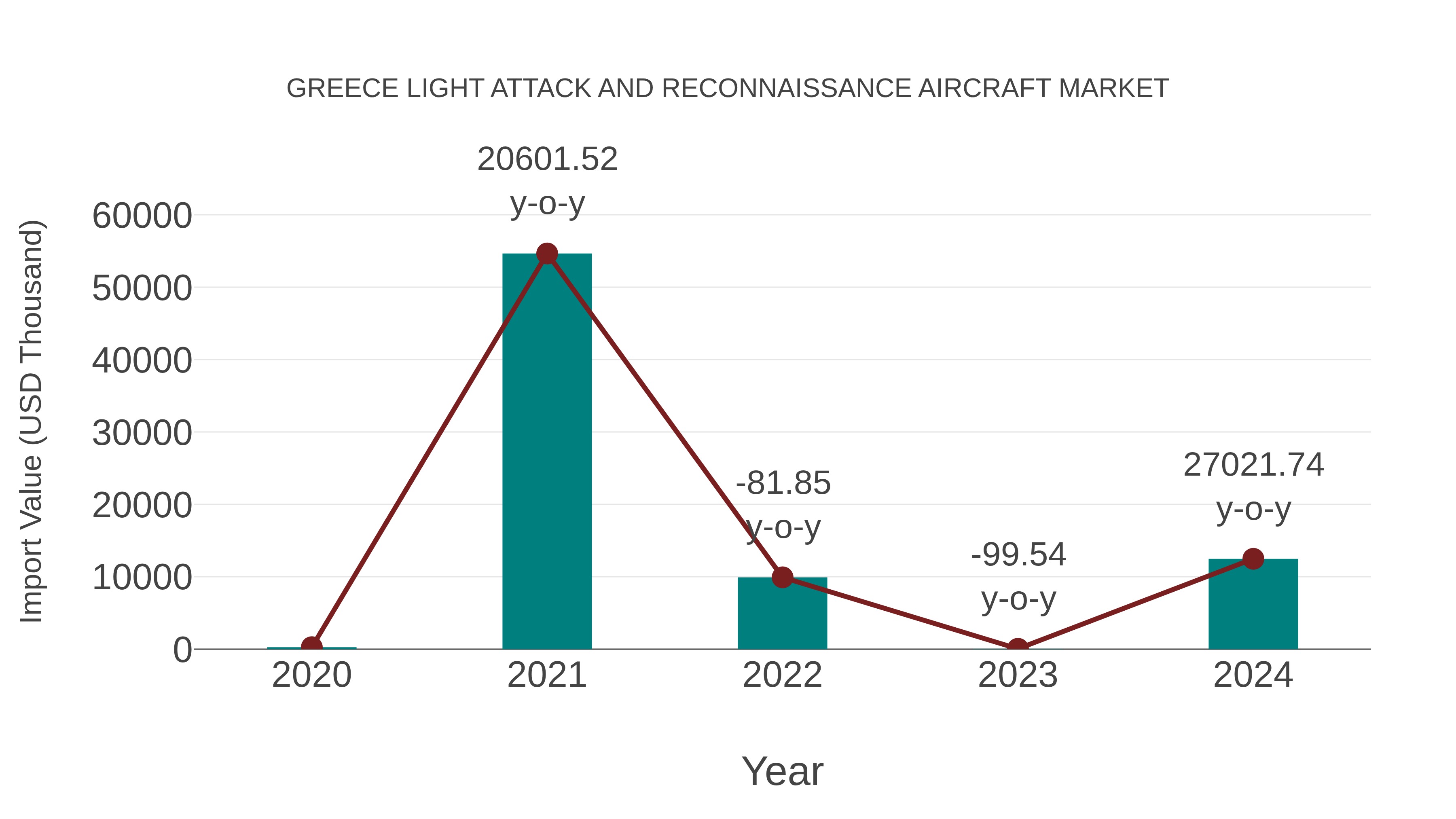  Greece Light Attack and Reconnaissance Aircraft Market: Import Trend Analysis