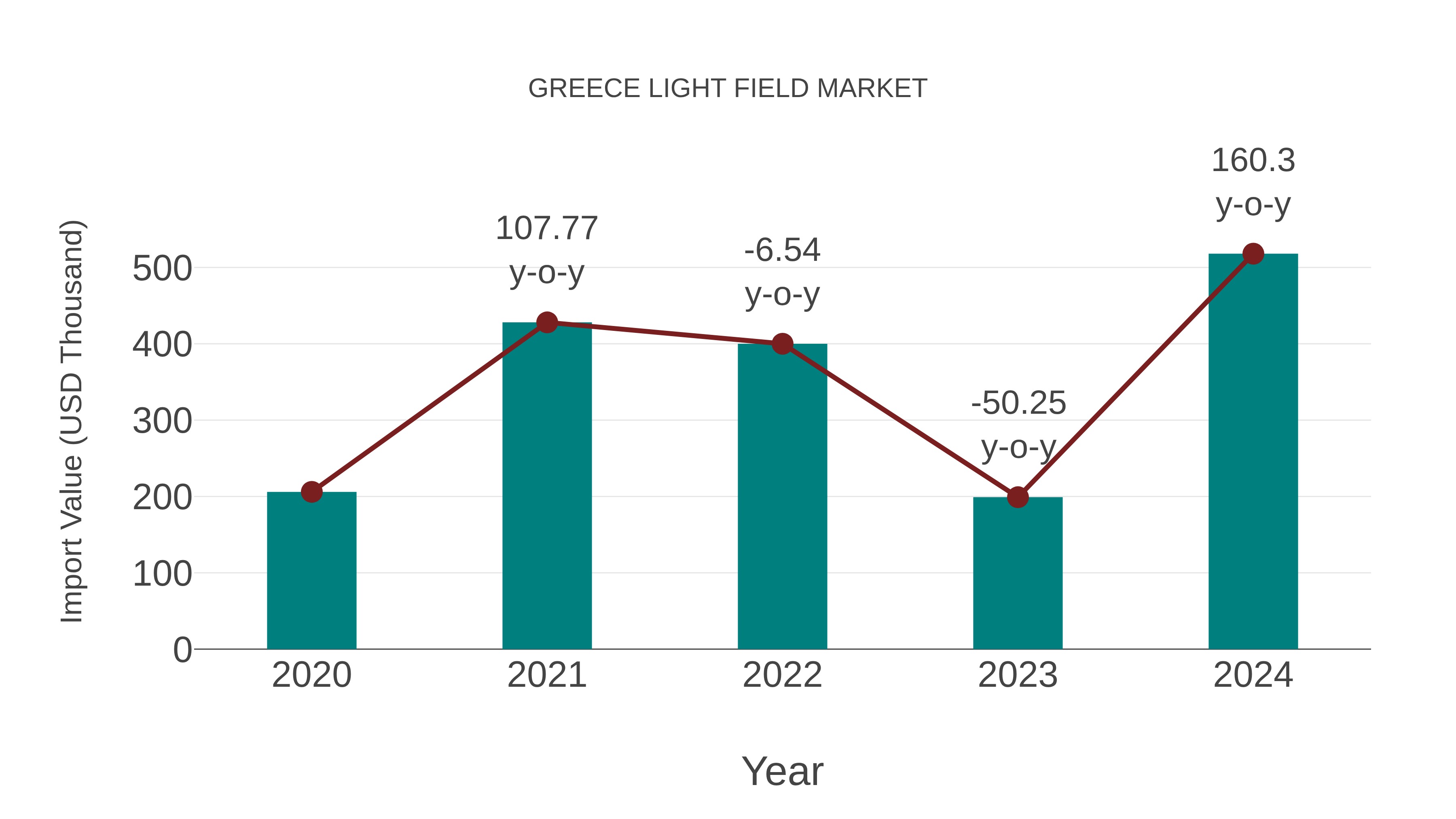  Greece Light Field Market: Import Trend Analysis