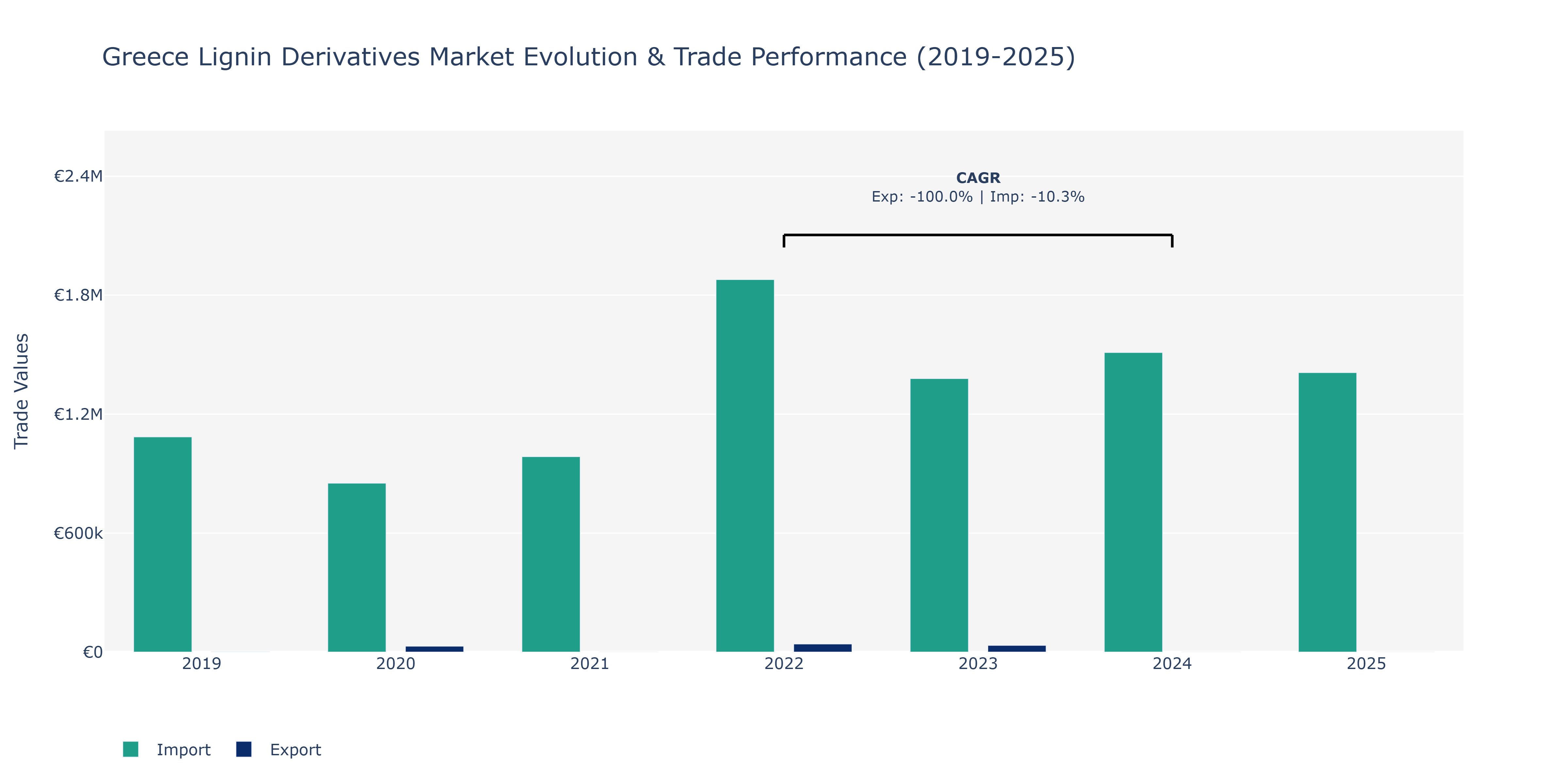 Greece Lignin Derivatives Market: Production & Trade Performance (2019-2025)