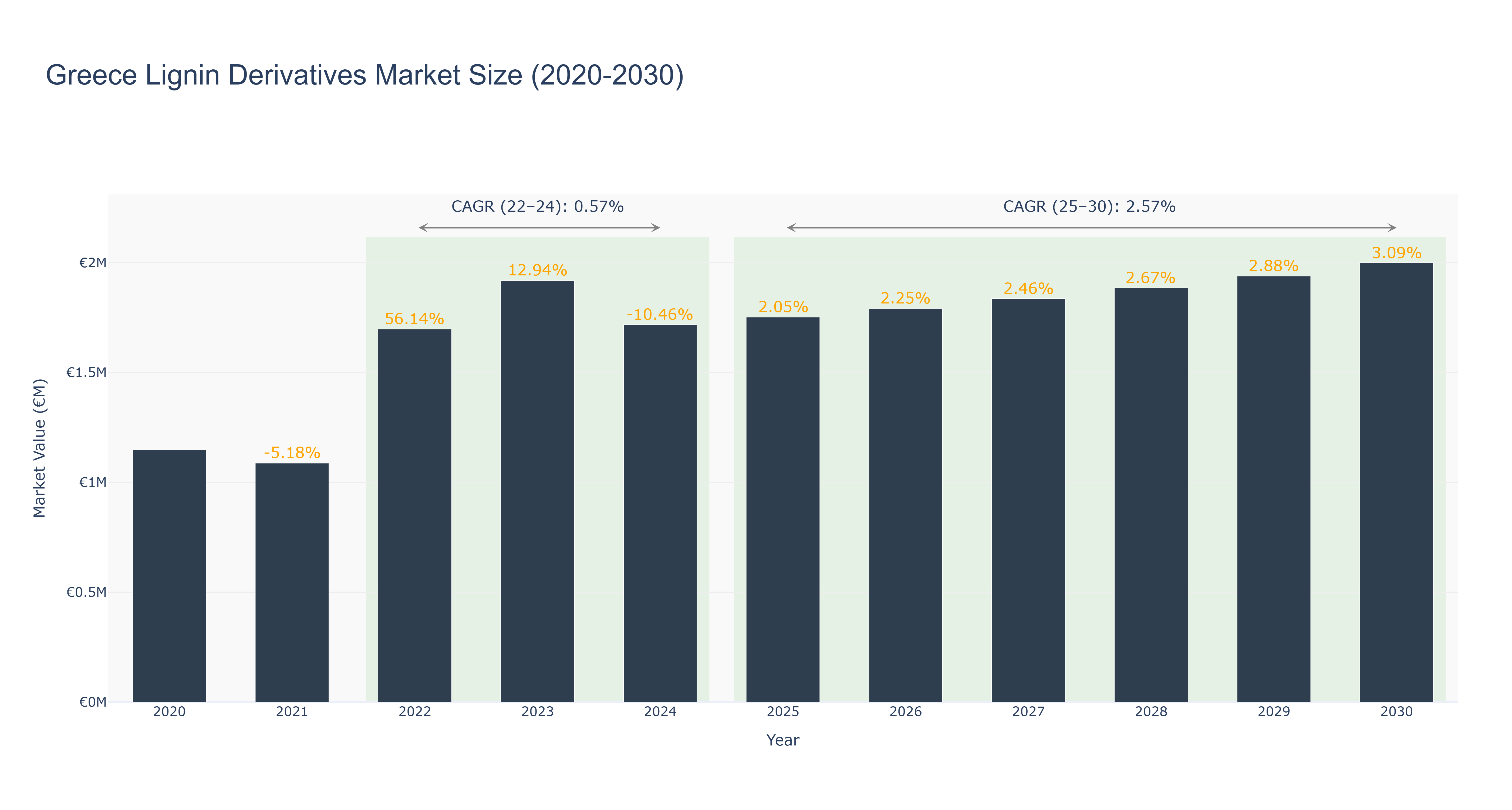 Greece Lignin Derivatives Market Size (2020-2030)