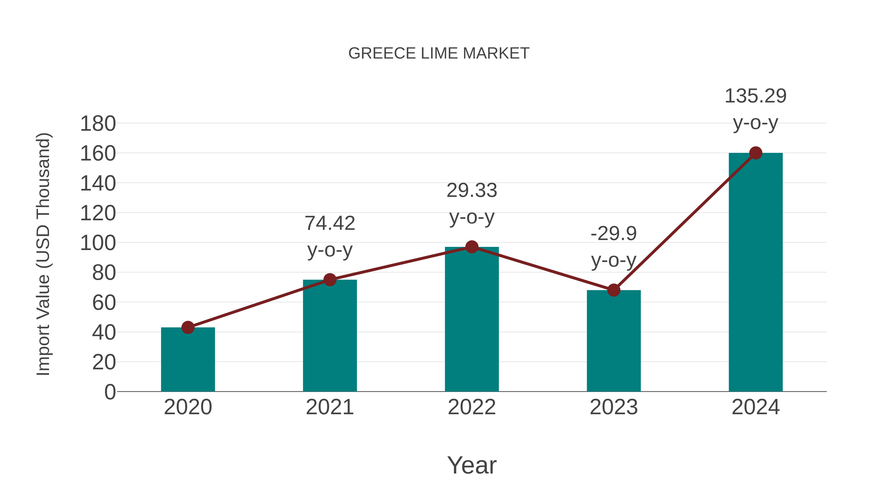  Greece Lime Market: Import Trend Analysis
