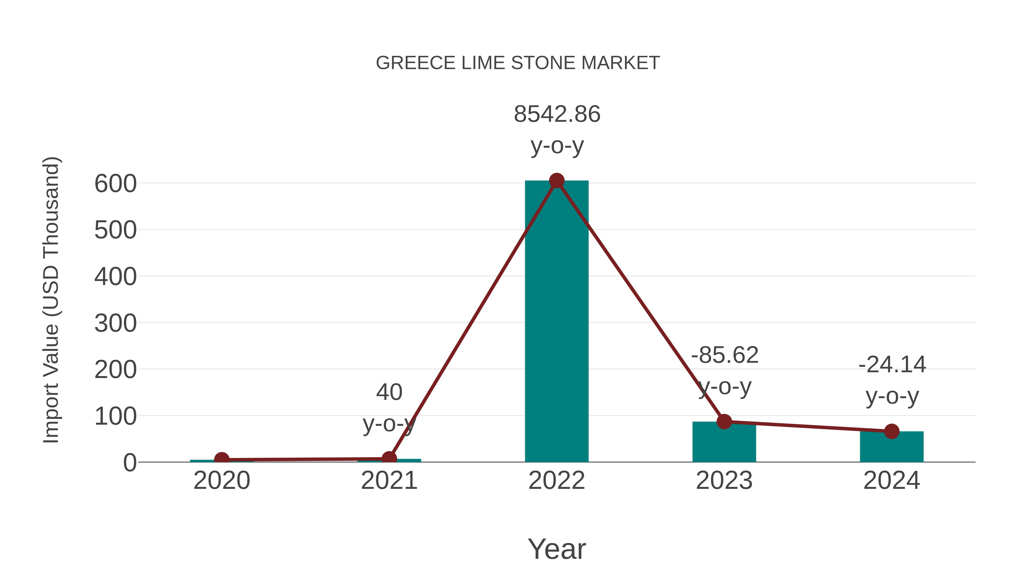  Greece Lime Stone Market: Import Trend Analysis