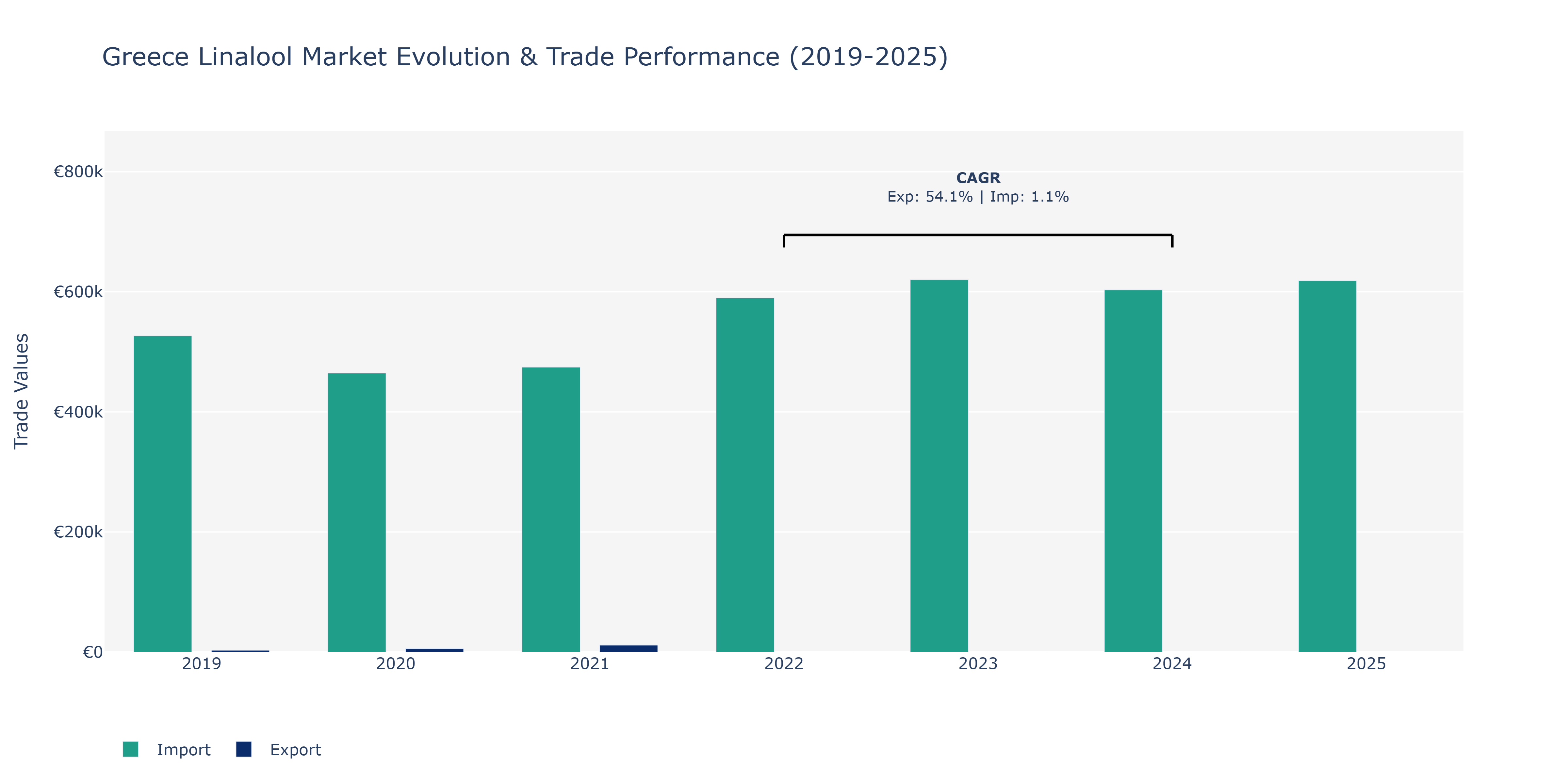 Greece Linalool Market: Production & Trade Performance (2019-2025)