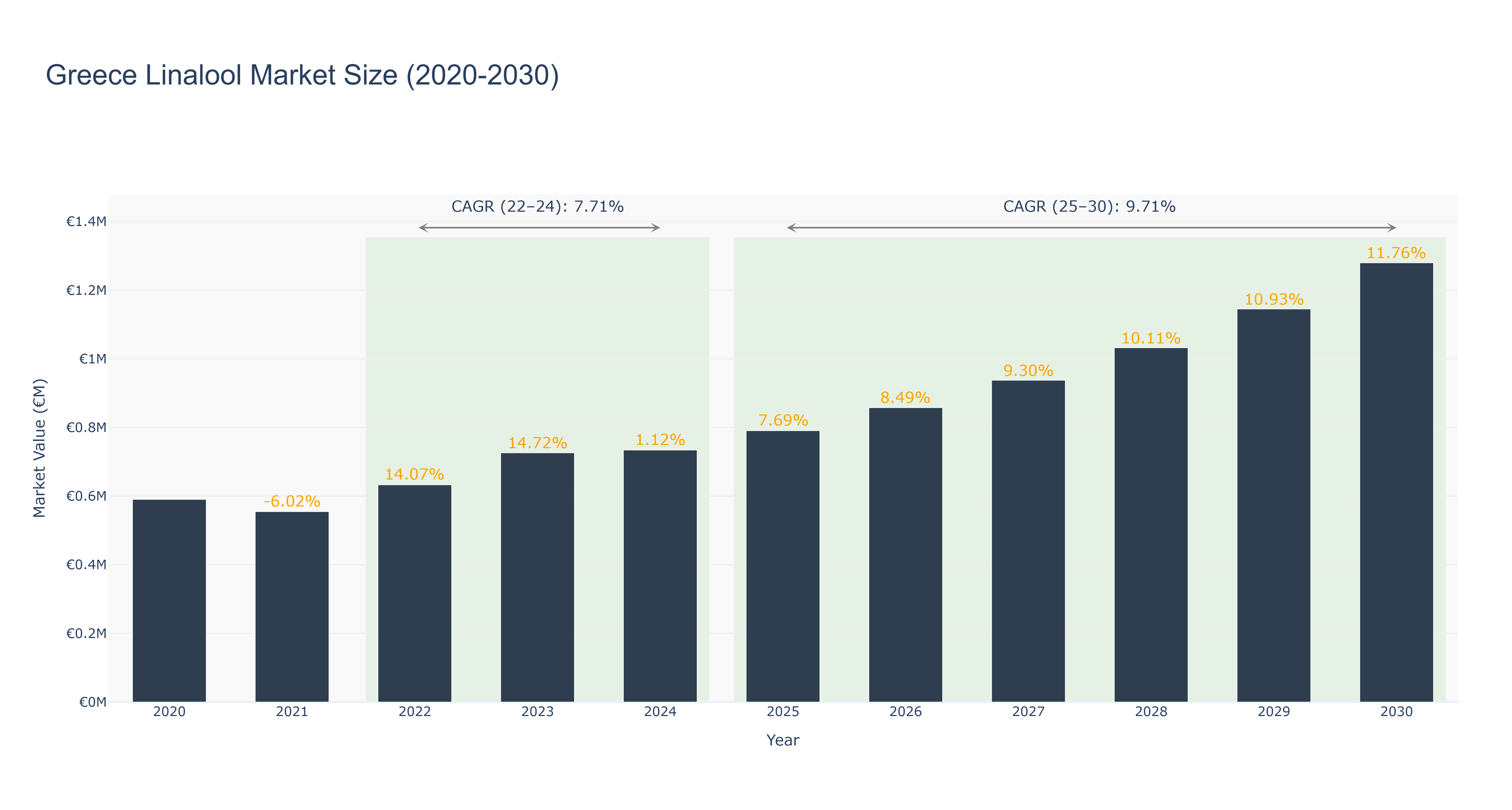 Greece Linalool Market Size (2020-2030)