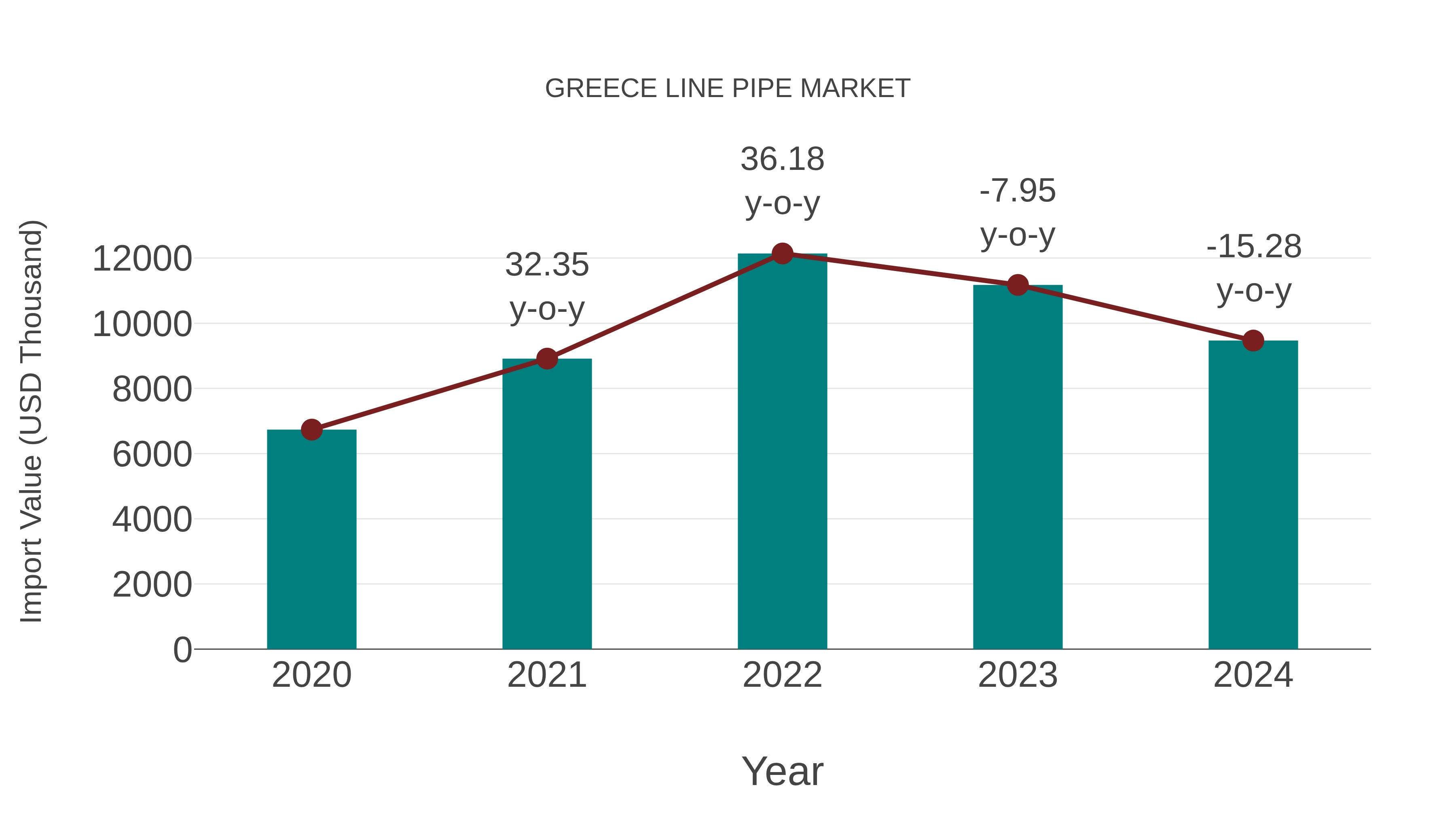  Greece Line Pipe Market: Import Trend Analysis