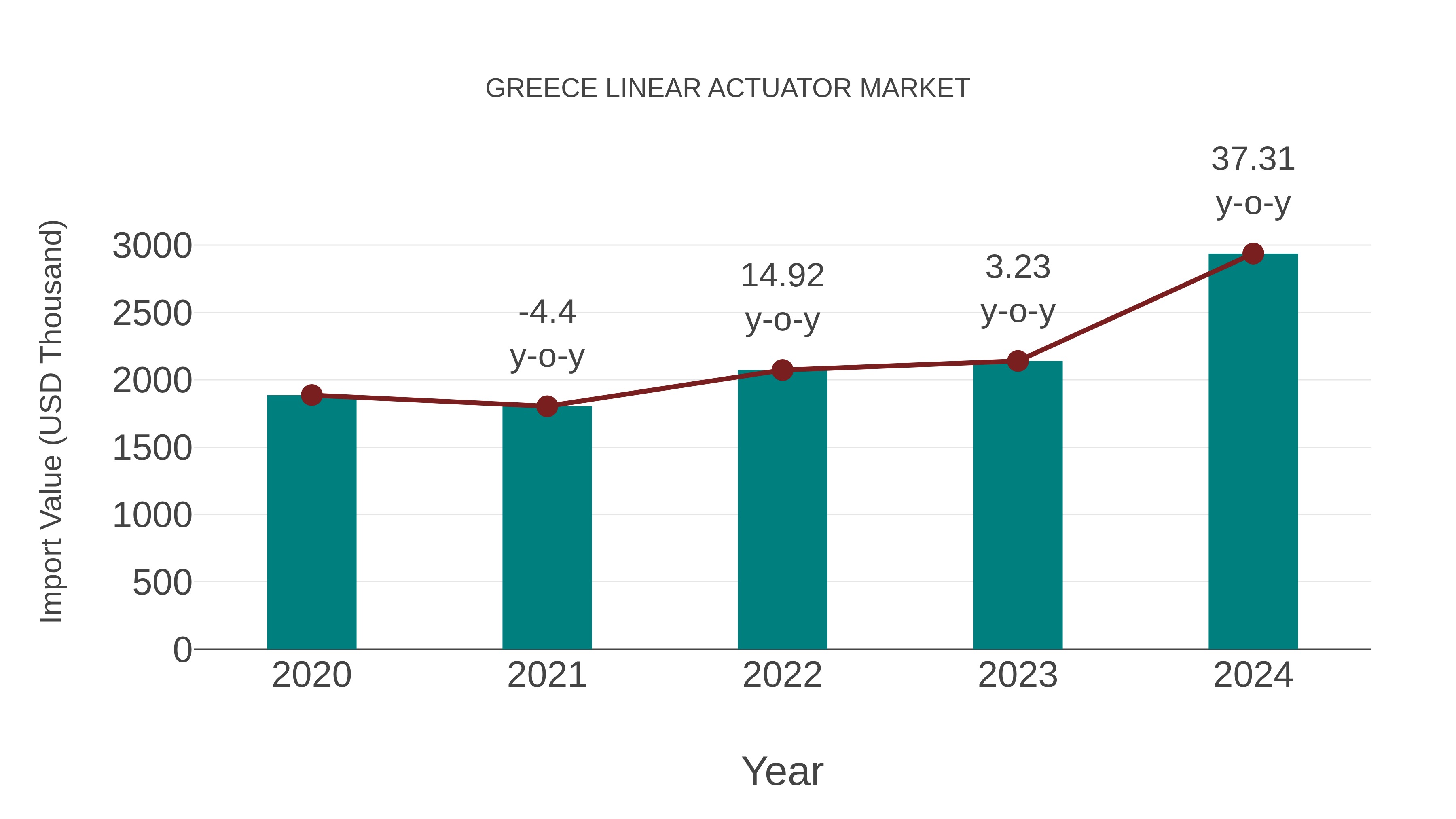  Greece Linear Actuator Market: Import Trend Analysis