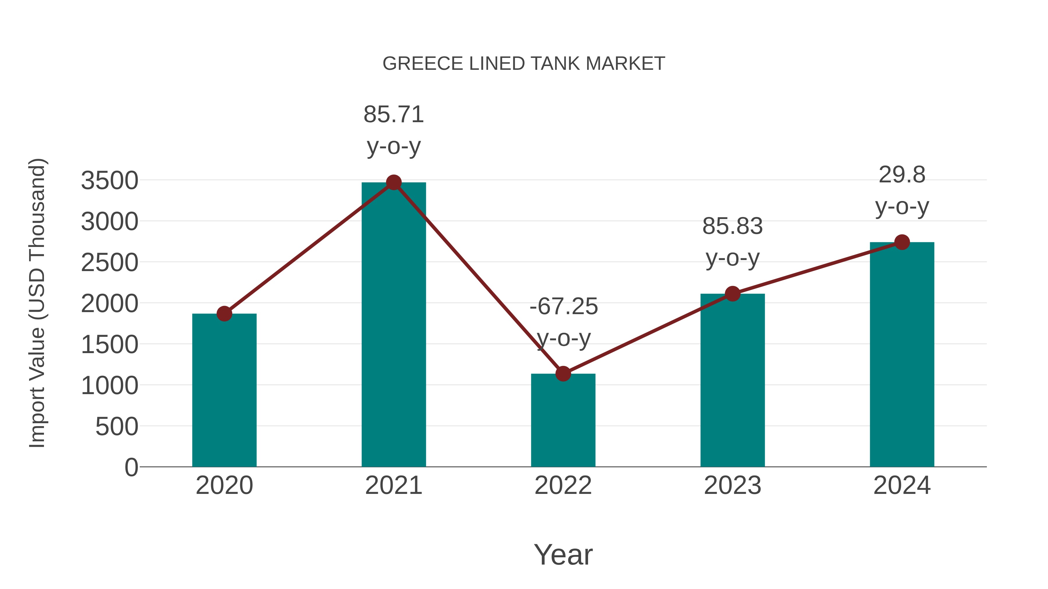  Greece Lined Tank Market: Import Trend Analysis