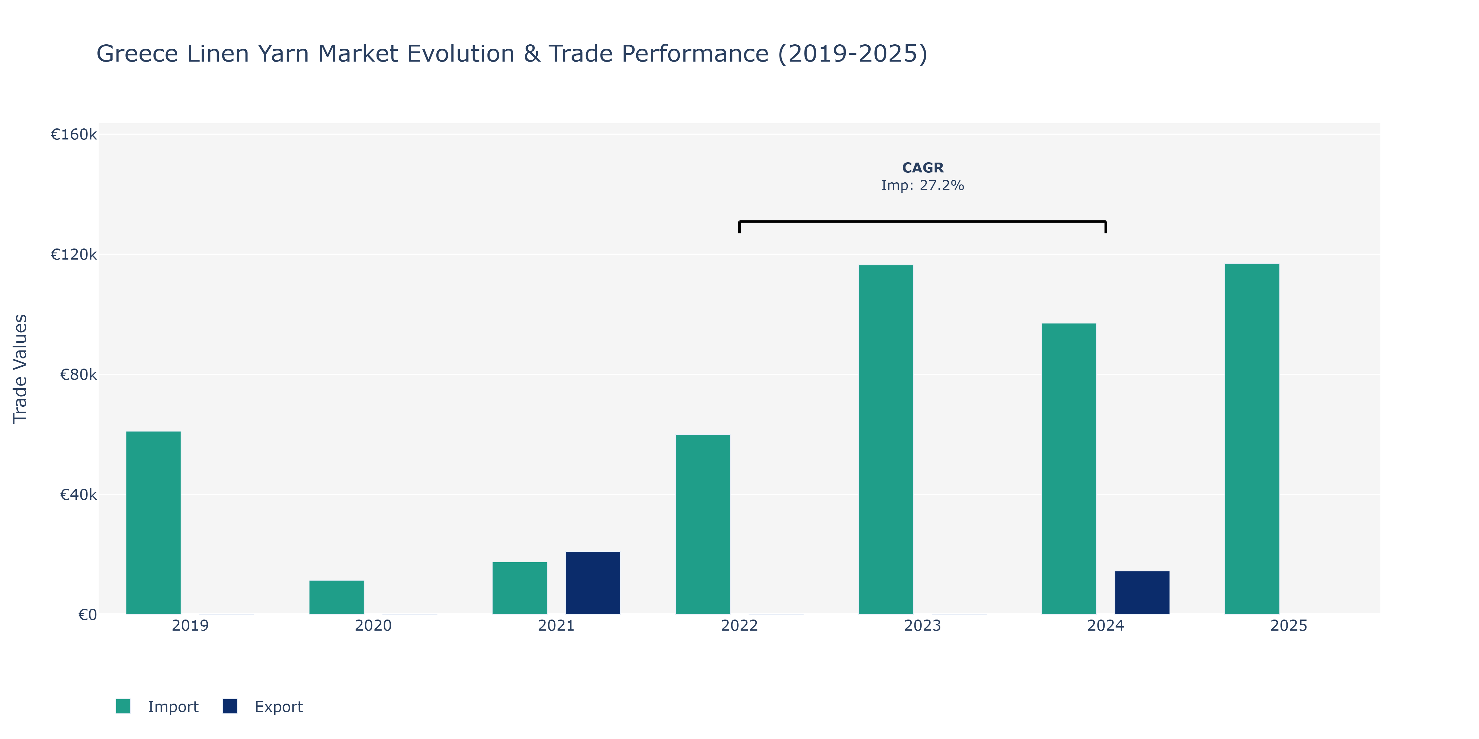 Greece Linen Yarn Market: Production & Trade Performance (2019-2025) Size