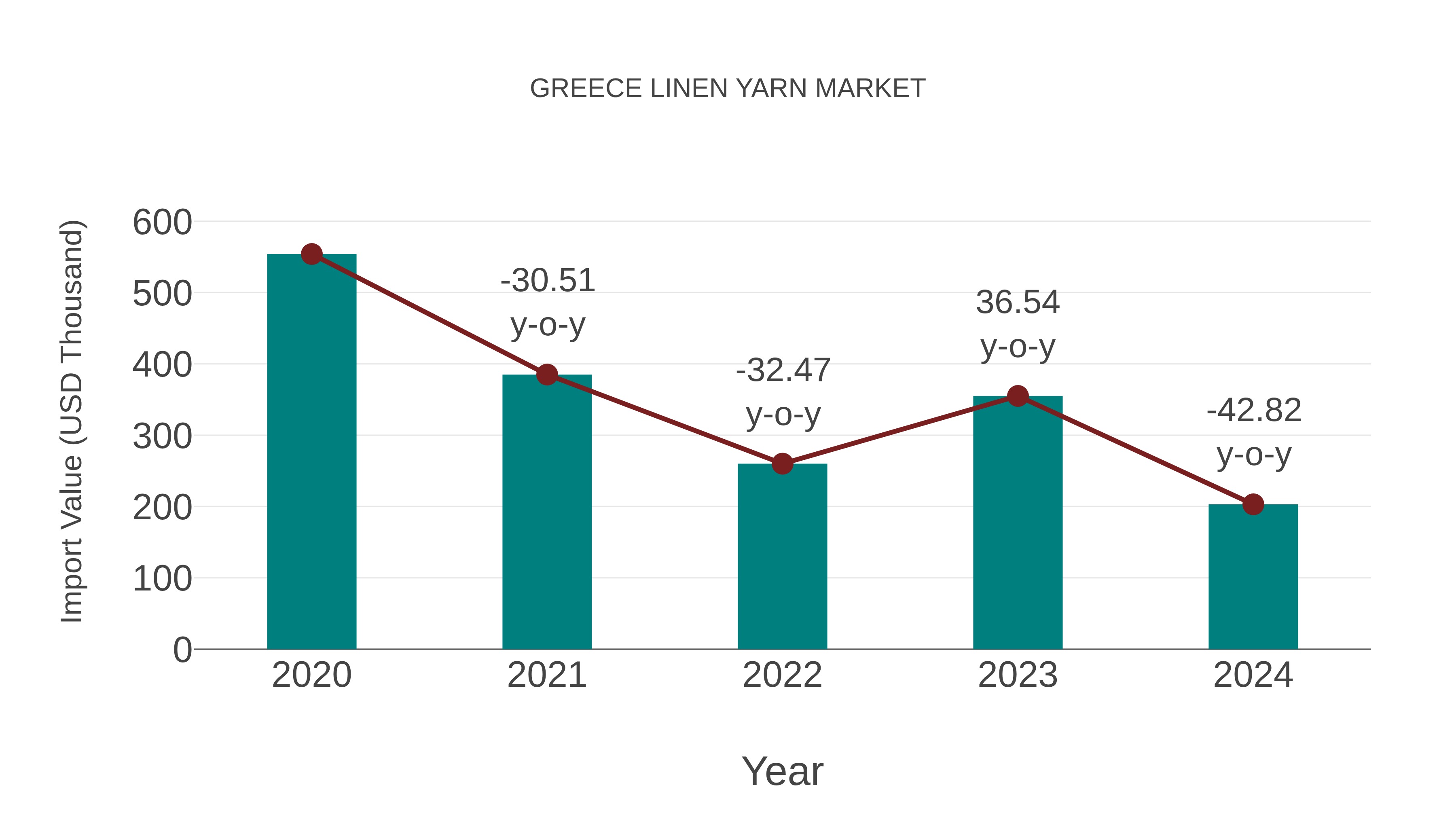 Greece Linen Yarn Market: Import Trend Analysis