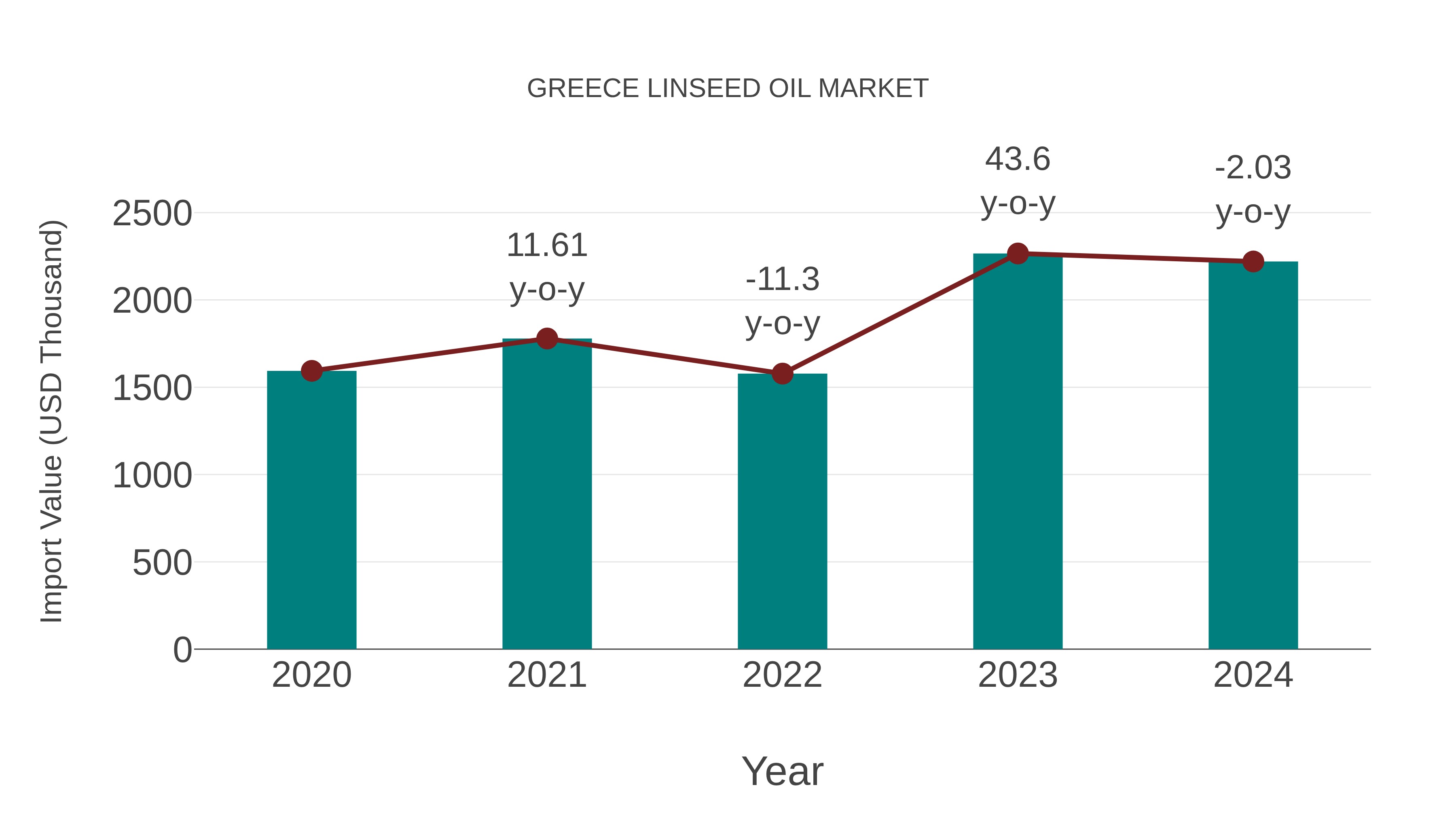  Greece Linseed Oil Market: Import Trend Analysis