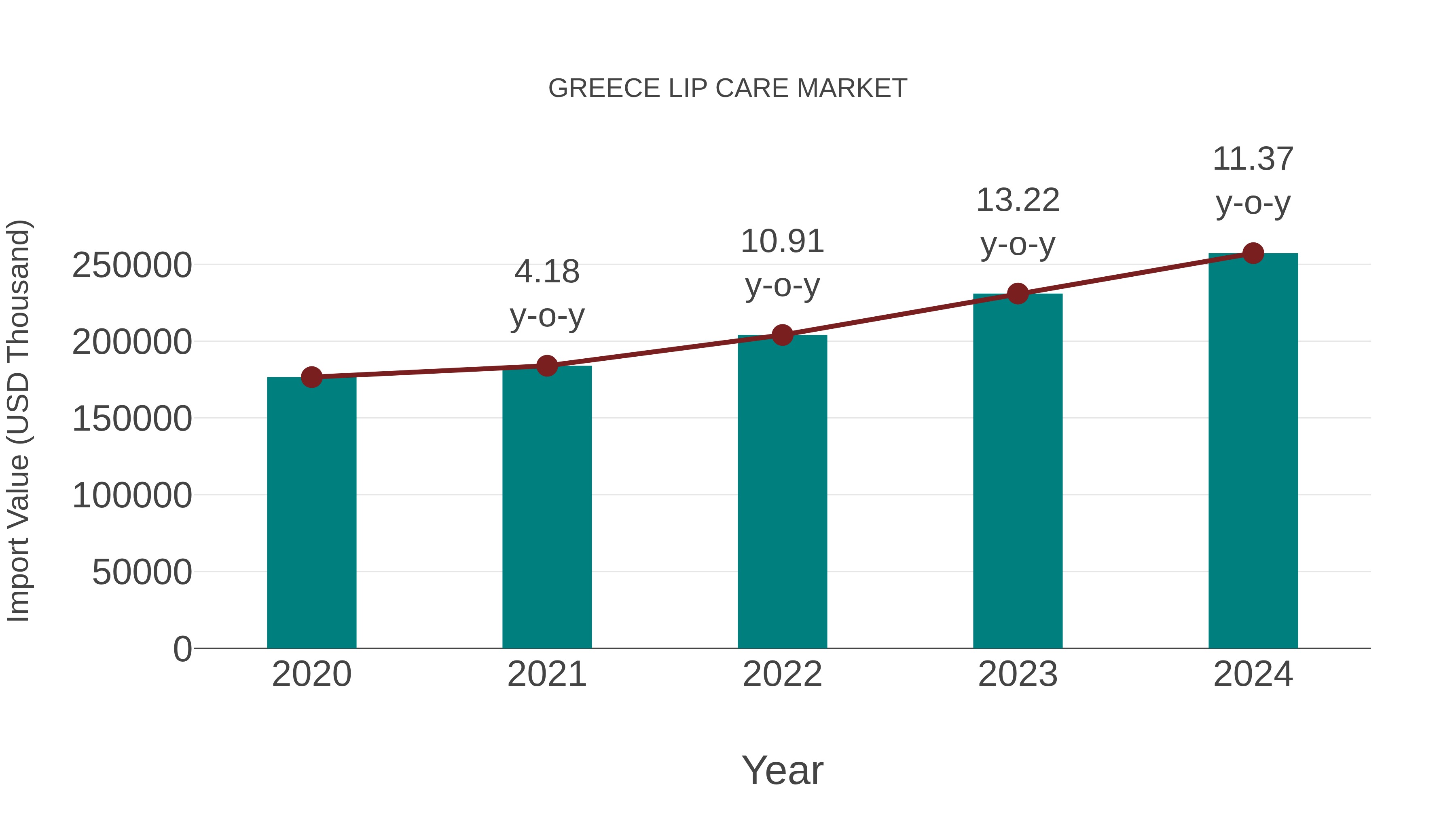  Greece Lip Care Market: Import Trend Analysis