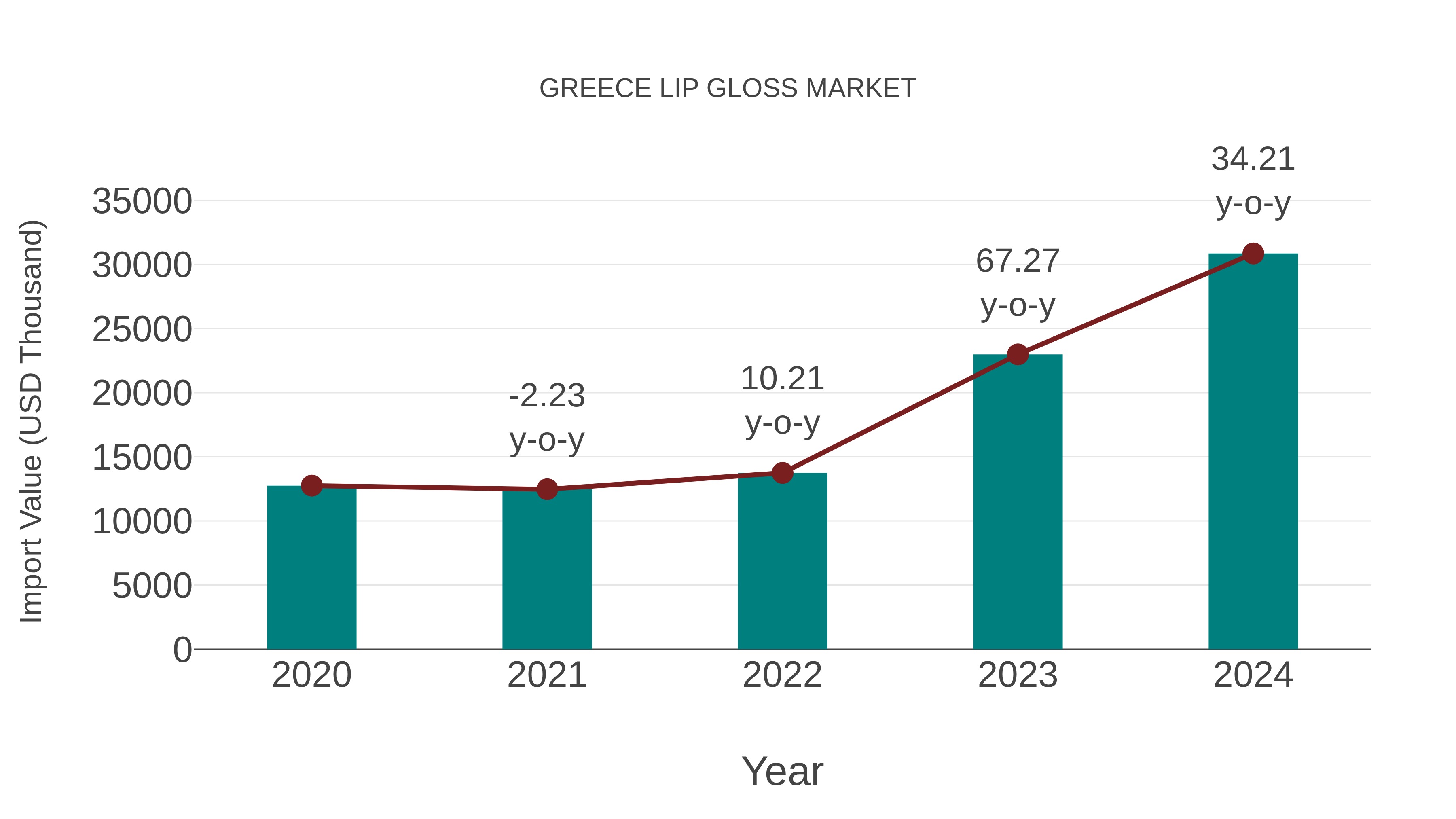  Greece Lip Gloss Market: Import Trend Analysis