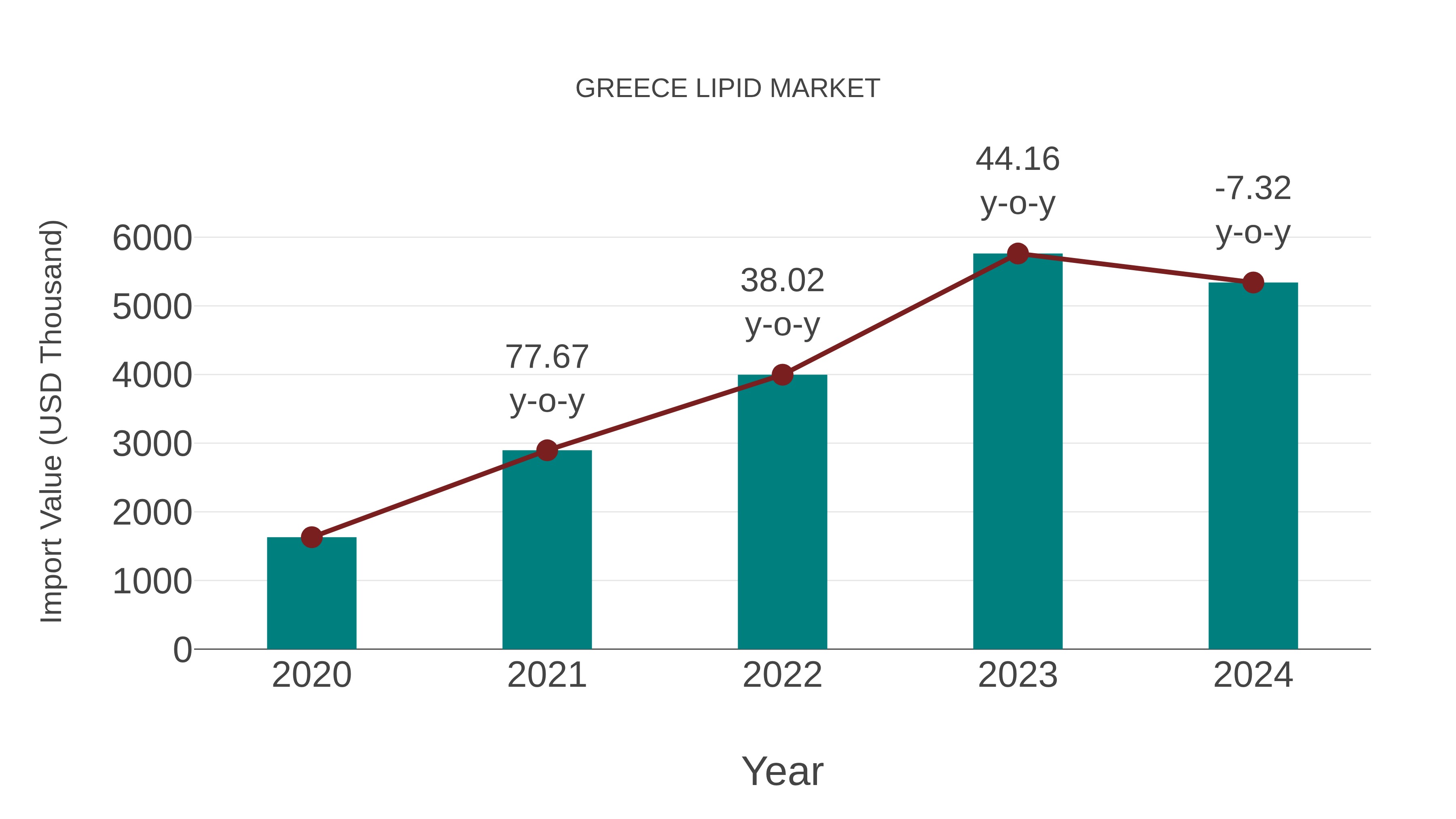  Greece Lipid Market: Import Trend Analysis